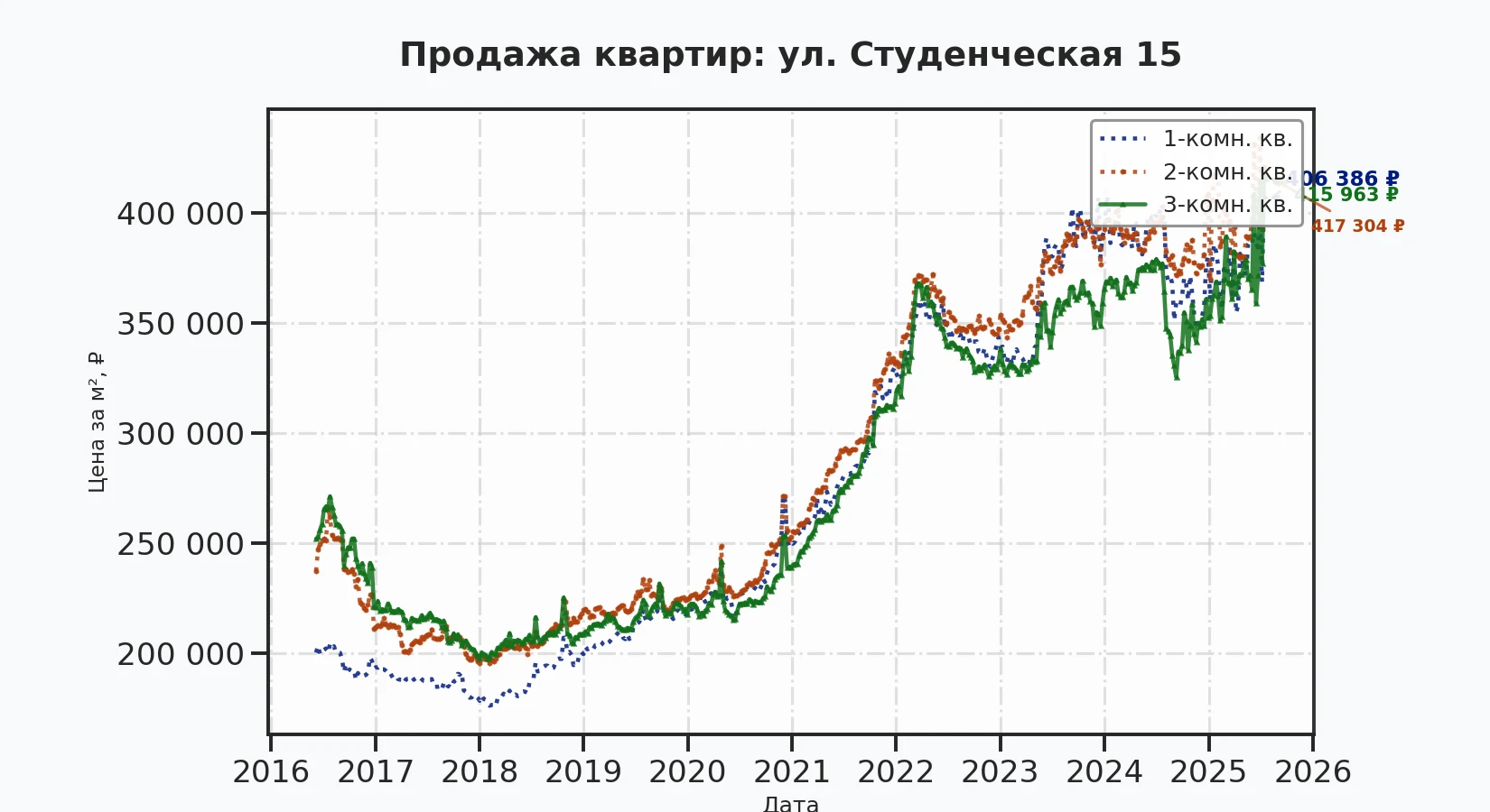 График изменения цены на квартиру Москва, ул. Студенческая, 15 15