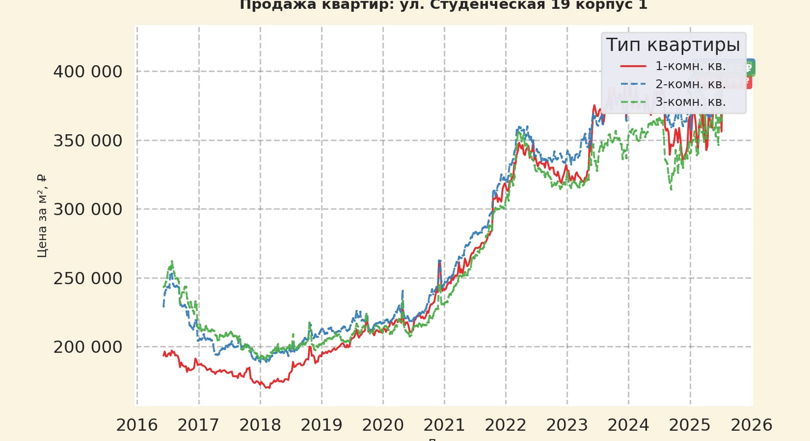 График изменения цены на квартиру Москва, ул. Студенческая, 19 корпус 1 19 корпус 1