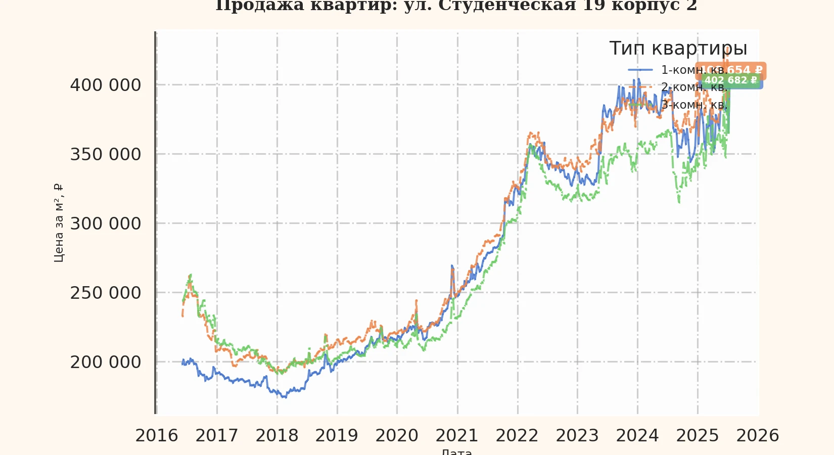 График изменения цены на квартиру Москва, ул. Студенческая, 19 корпус 2 19 корпус 2
