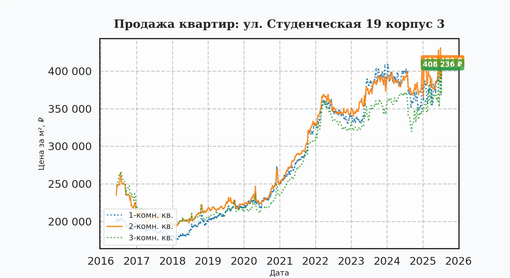 График изменения цены на квартиру Москва, ул. Студенческая, 19 корпус 3 19 корпус 3