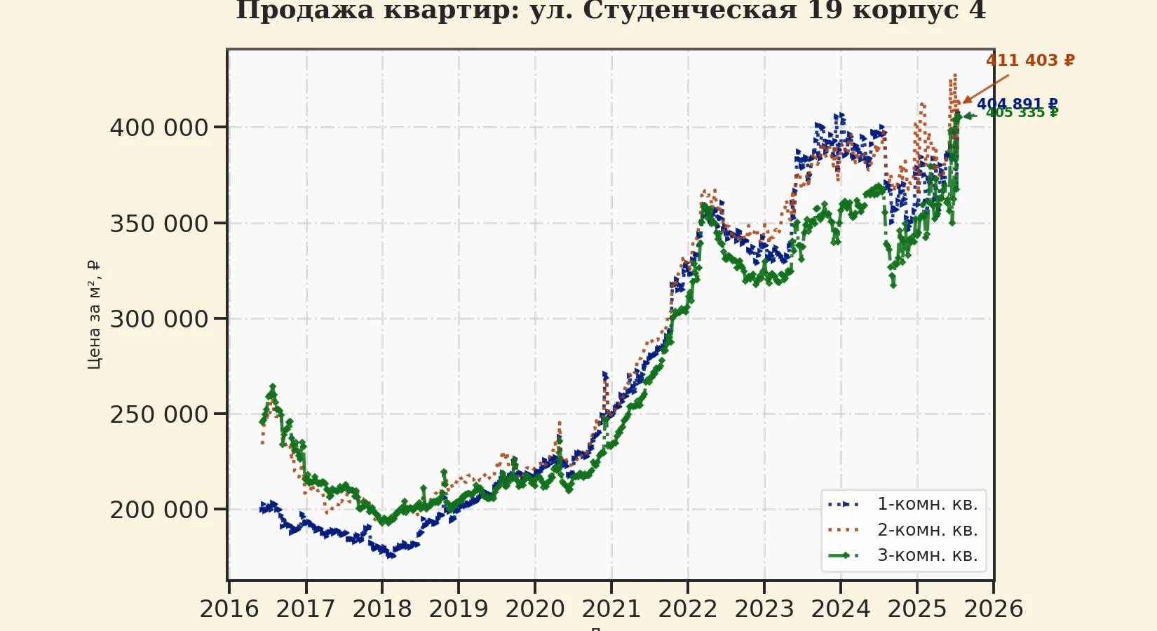 График изменения цены на квартиру Москва, ул. Студенческая, 19 корпус 4 19 корпус 4