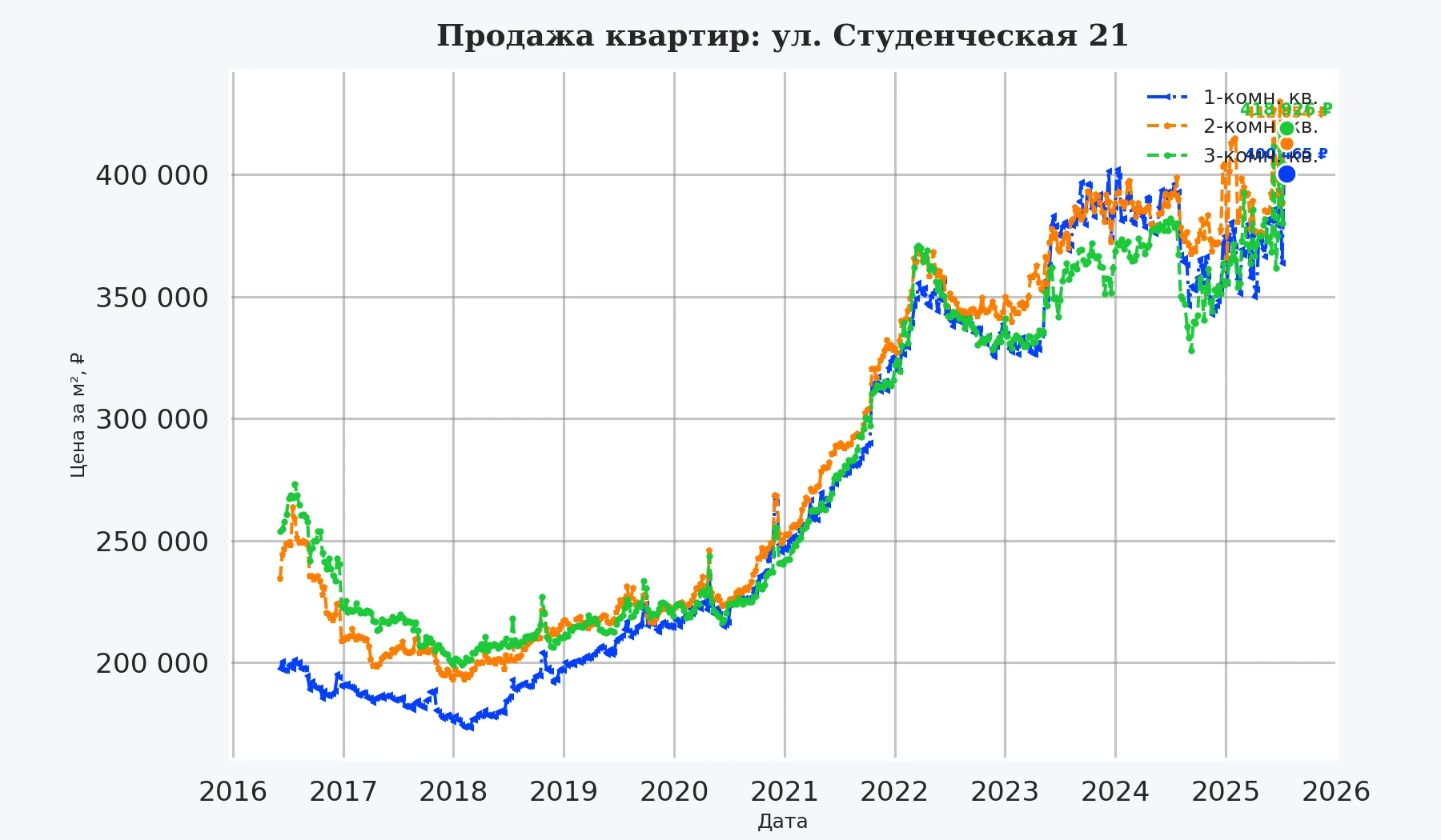 График изменения цены на квартиру Москва, ул. Студенческая, 21 21
