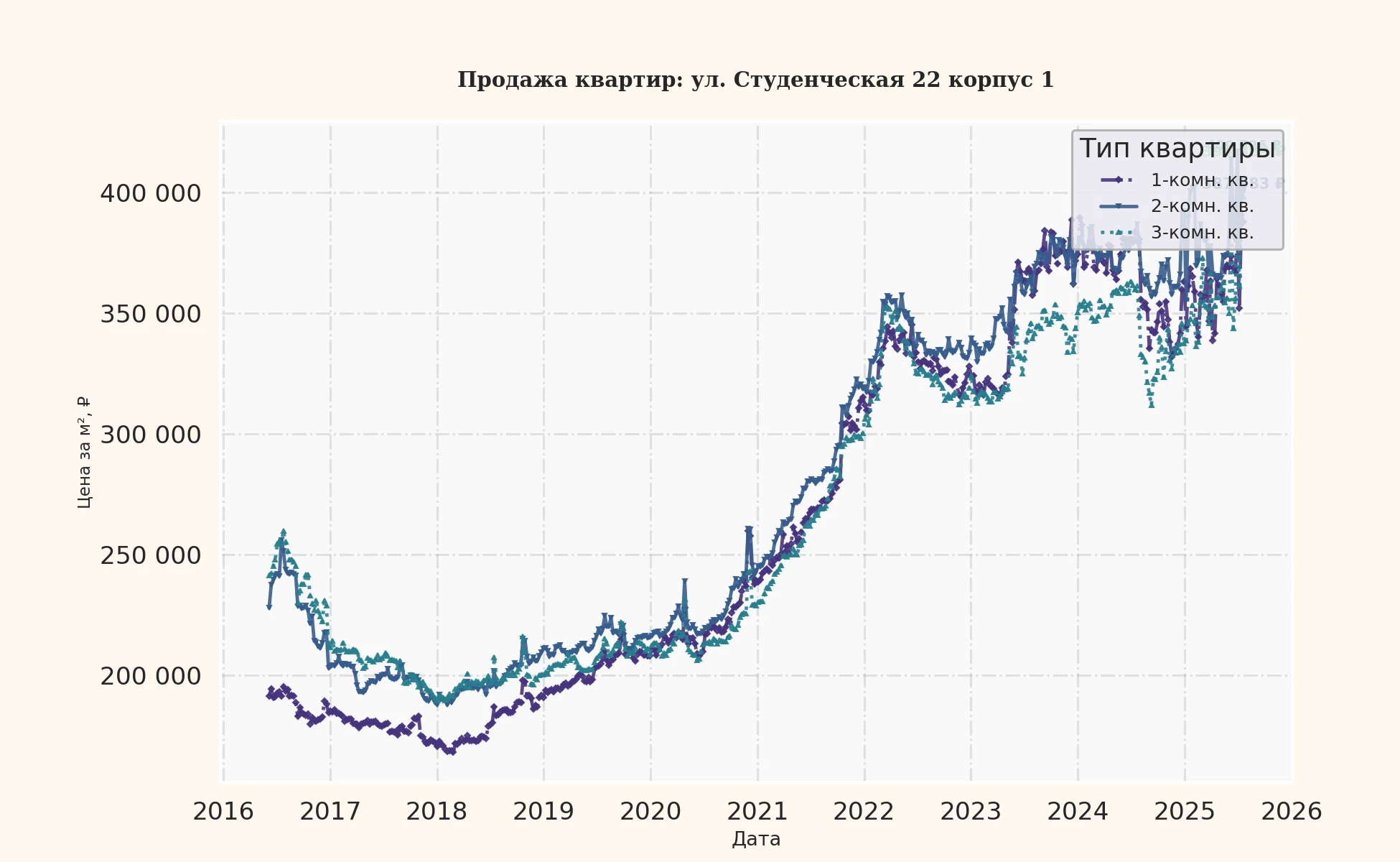 График изменения цены на квартиру Москва, ул. Студенческая, 22 корпус 1 22 корпус 1