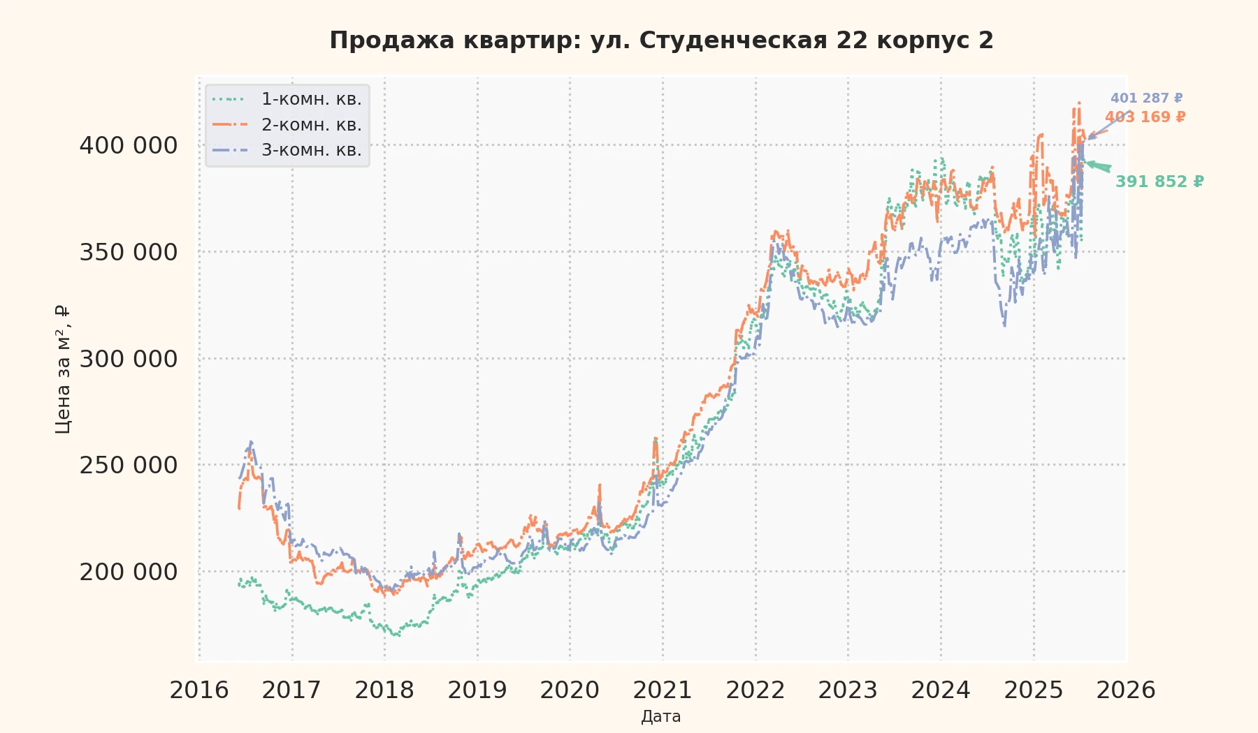 График изменения цены на квартиру Москва, ул. Студенческая, 22 корпус 2 22 корпус 2