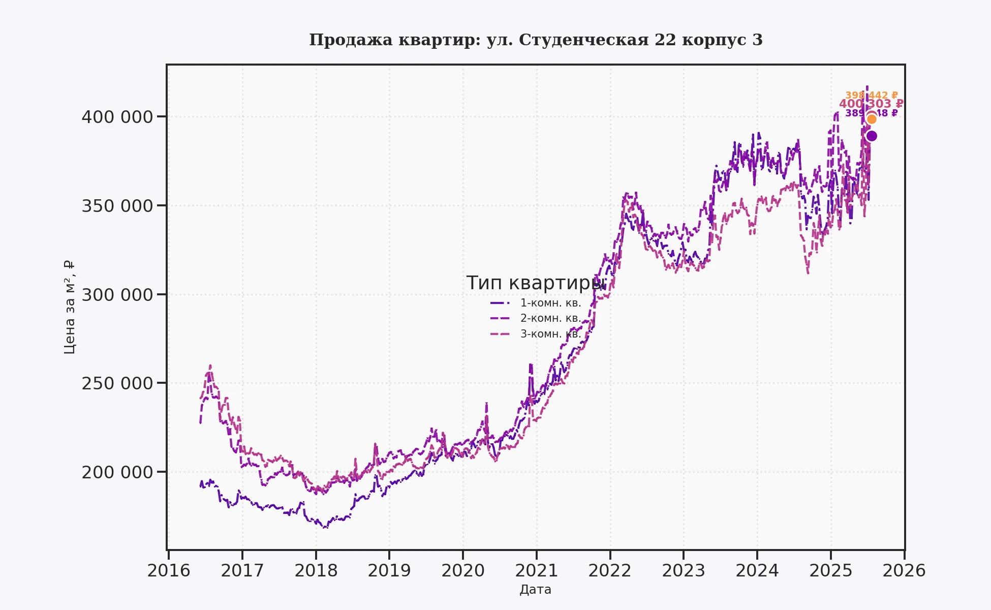График изменения цены на квартиру Москва, ул. Студенческая, 22 корпус 3 22 корпус 3