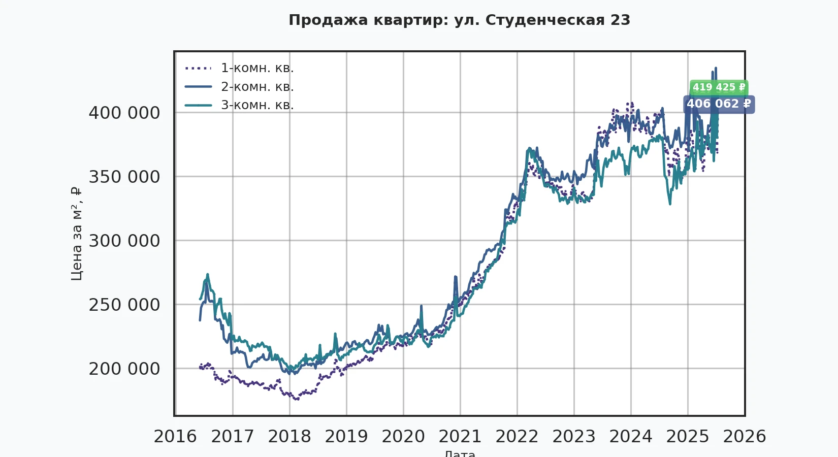 График изменения цены на квартиру Москва, ул. Студенческая, 23 23