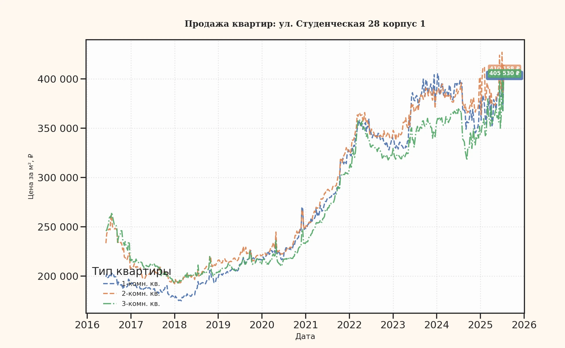 График изменения цены на квартиру Москва, ул. Студенческая, 28 корпус 1 28 корпус 1