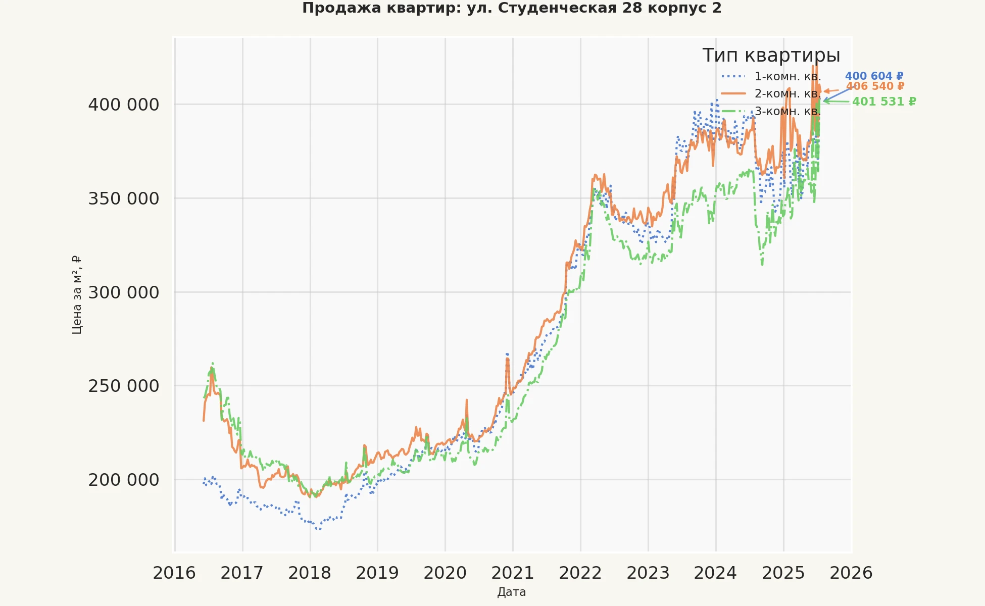 График изменения цены на квартиру Москва, ул. Студенческая, 28 корпус 2 28 корпус 2