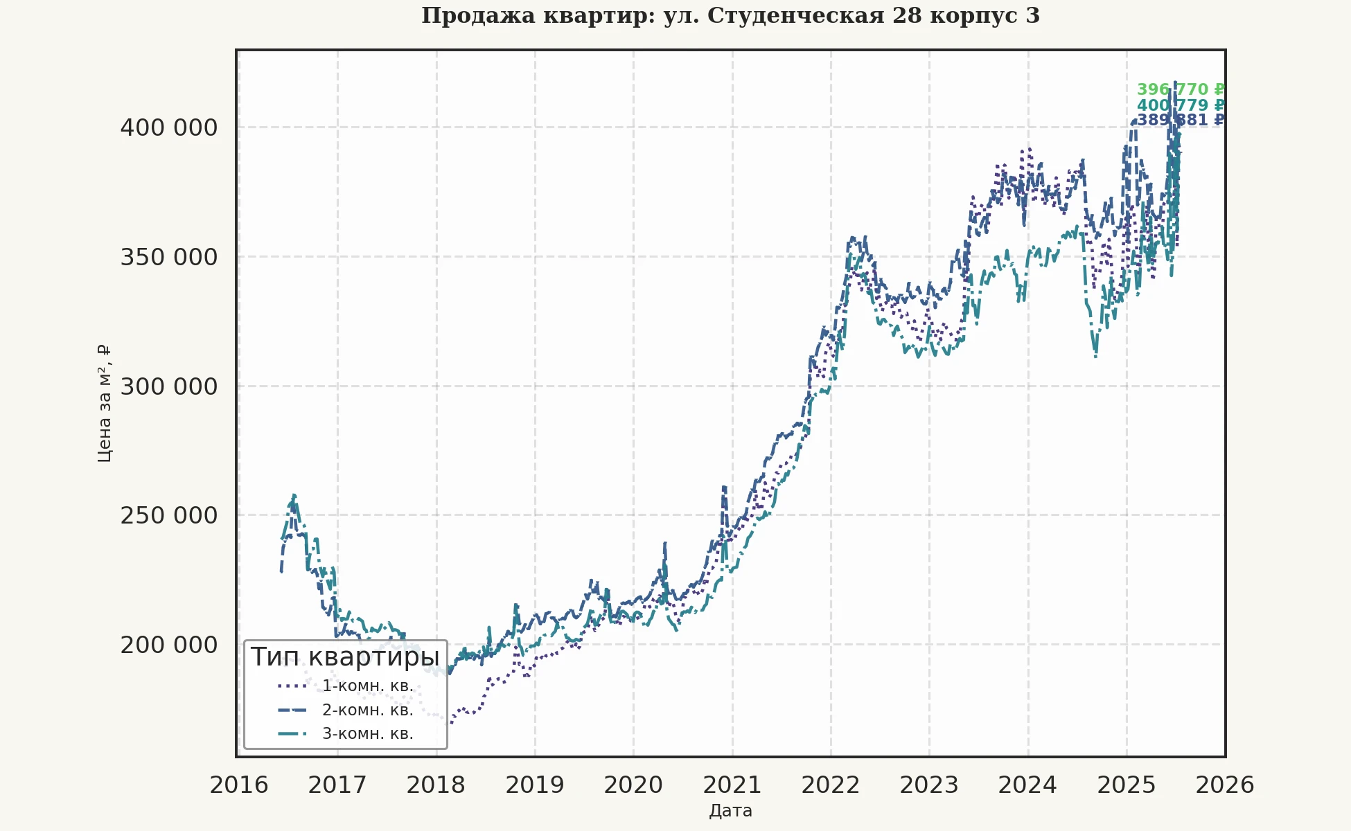 График изменения цены на квартиру Москва, ул. Студенческая, 28 корпус 3 28 корпус 3