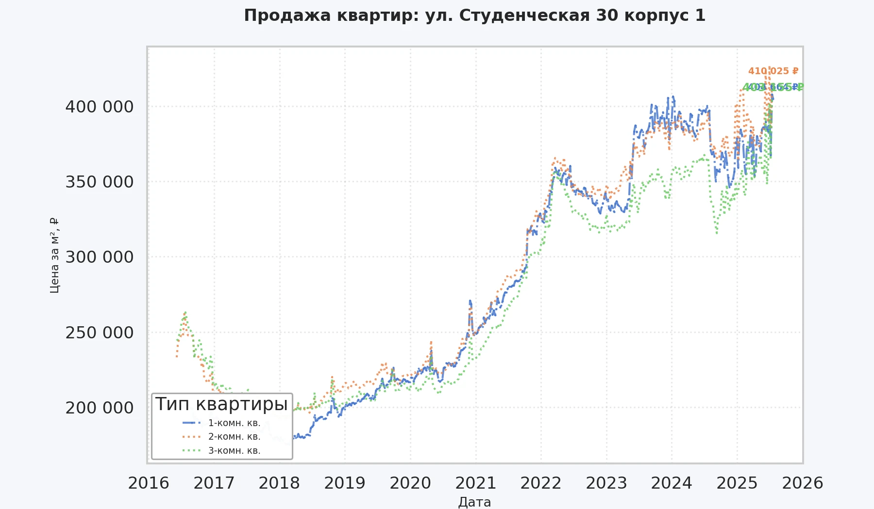 График изменения цены на квартиру Москва, ул. Студенческая, 30 корпус 1 30 корпус 1