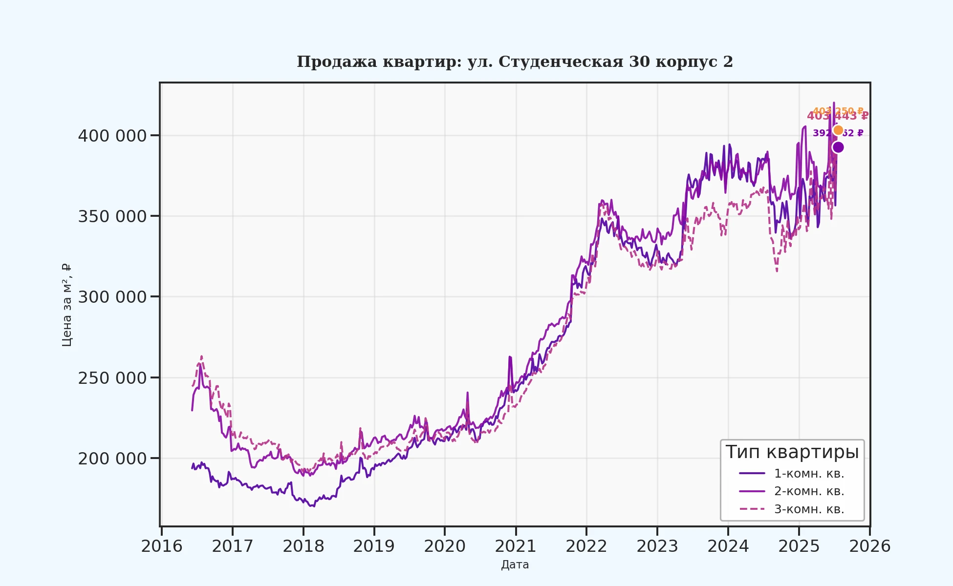 График изменения цены на квартиру Москва, ул. Студенческая, 30 корпус 2 30 корпус 2