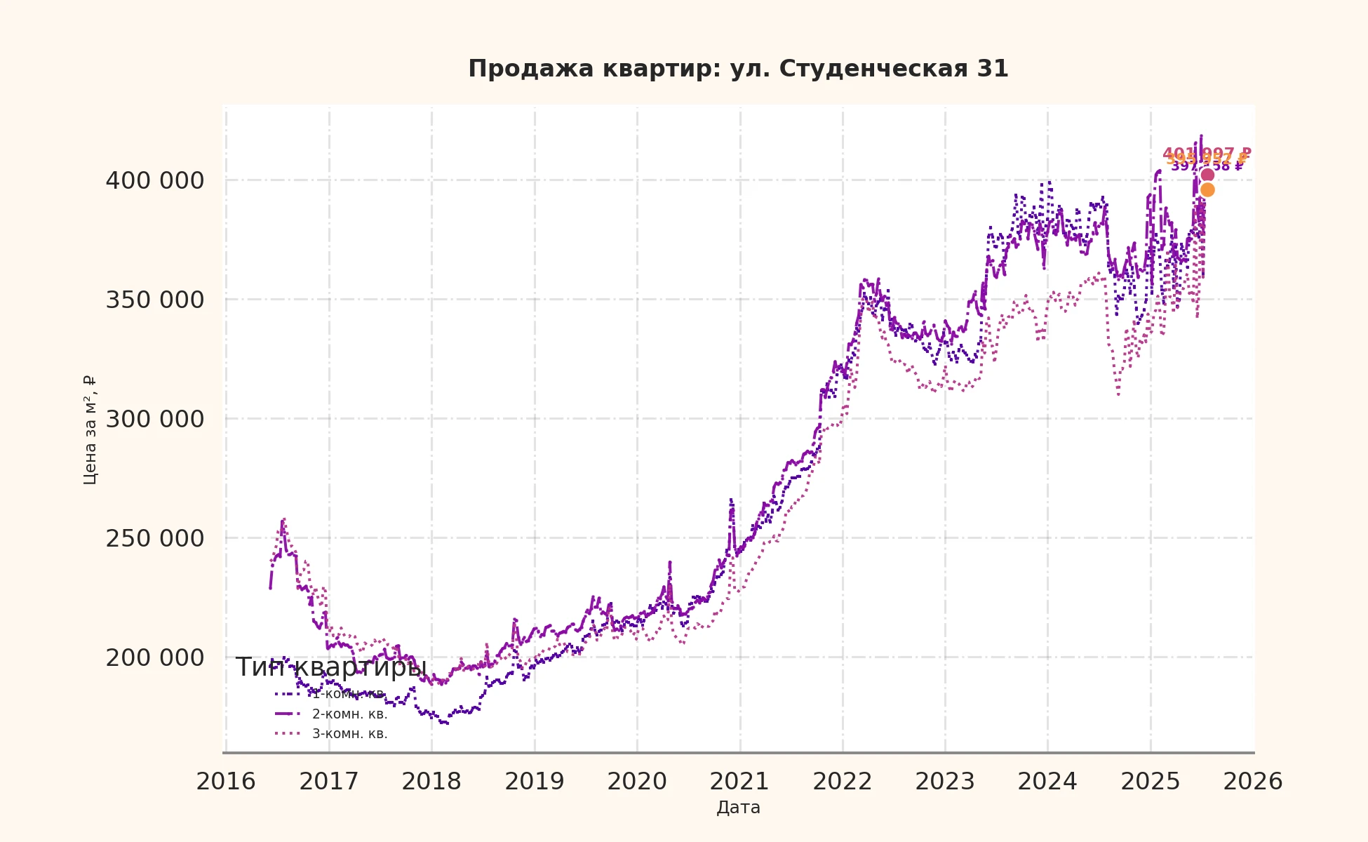 График изменения цены на квартиру Москва, ул. Студенческая, 31 31