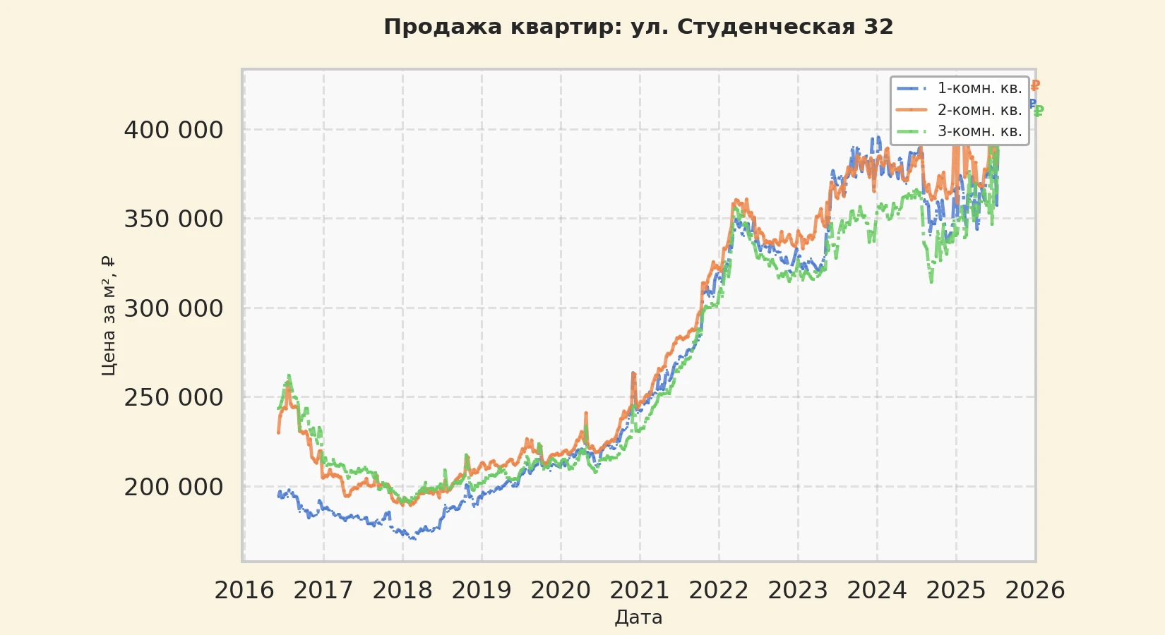 График изменения цены на квартиру Москва, ул. Студенческая, 32 32