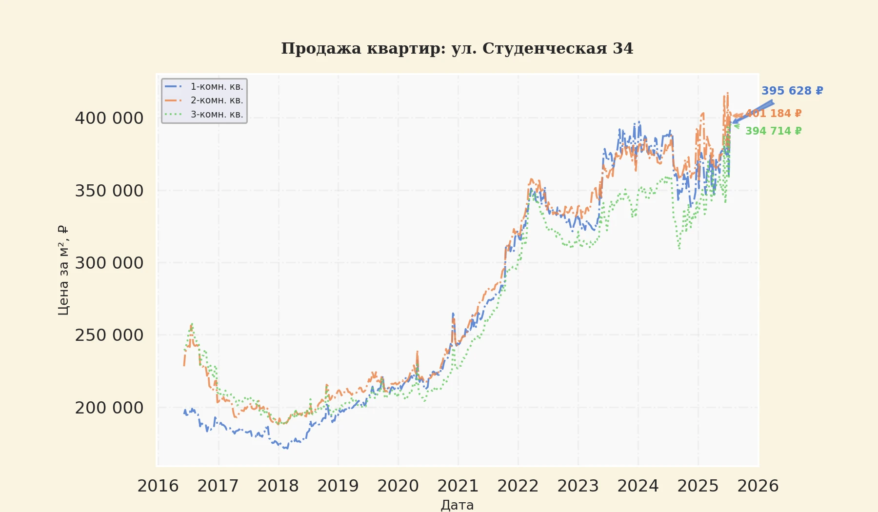 График изменения цены на квартиру Москва, ул. Студенческая, 34 34