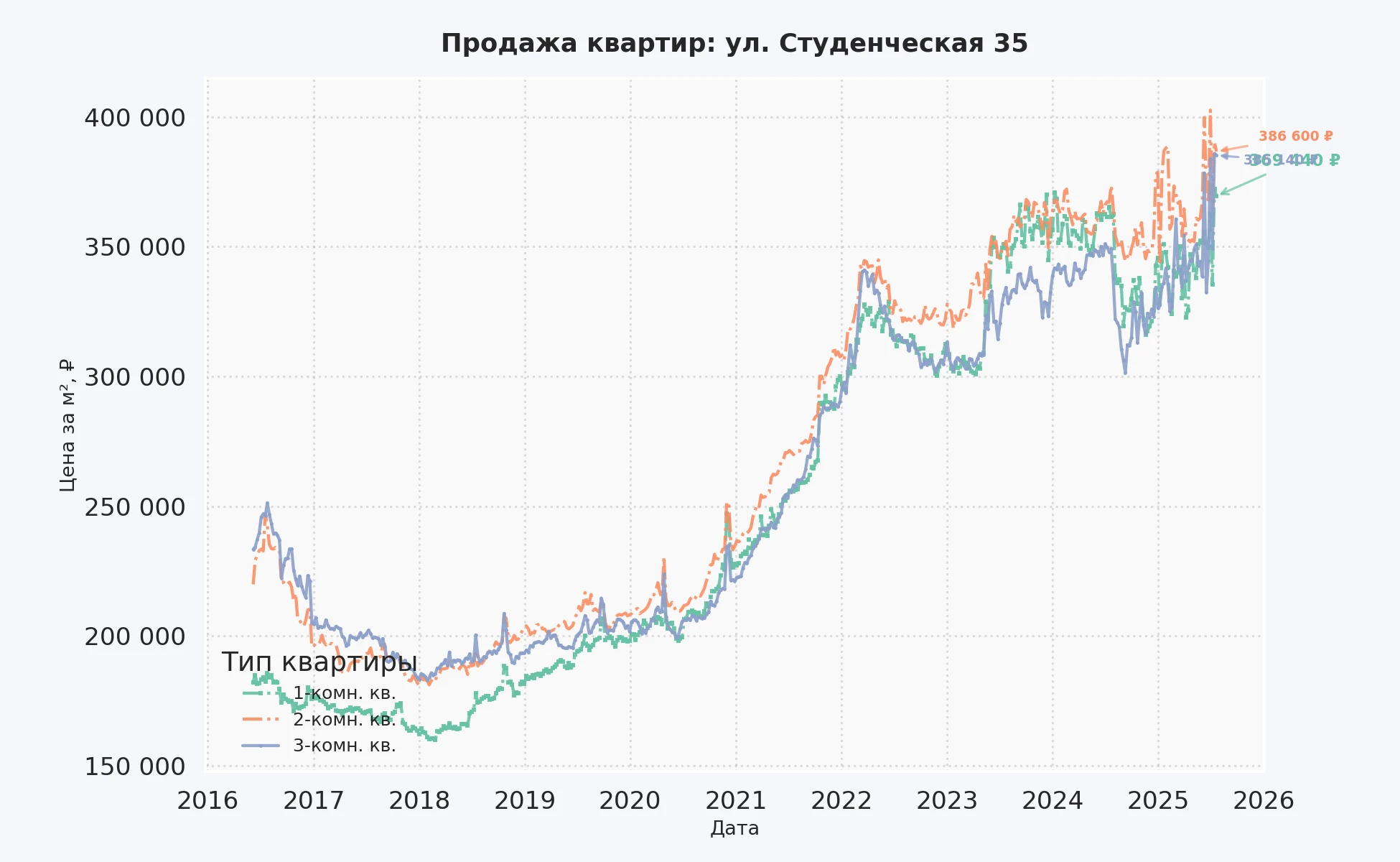 График изменения цены на квартиру Москва, ул. Студенческая, 35 35