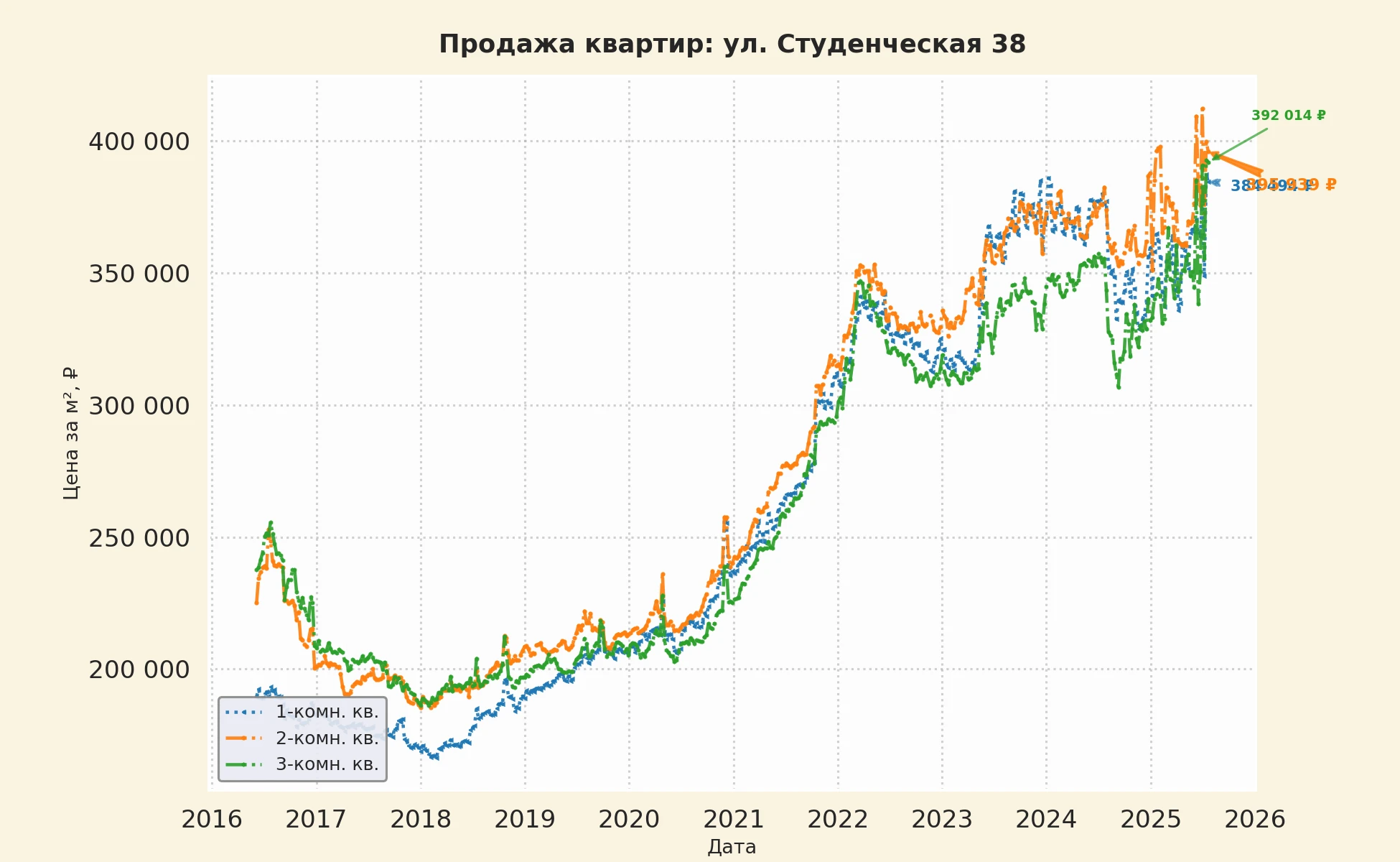 График изменения цены на квартиру Москва, ул. Студенческая, 38 38