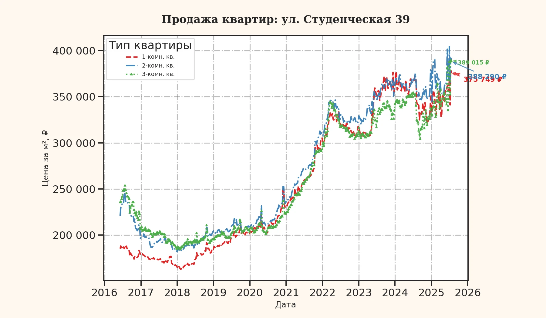 График изменения цены на квартиру Москва, ул. Студенческая, 39 39