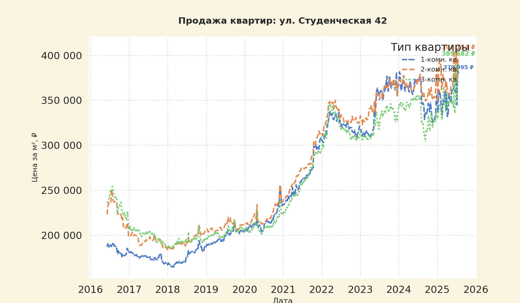 График изменения цены на квартиру Москва, ул. Студенческая, 42 42