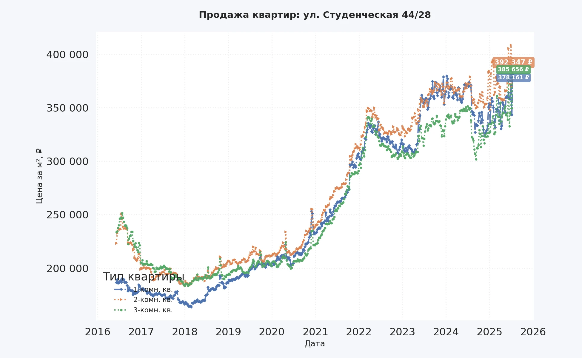 График изменения цены на квартиру Москва, ул. Студенческая, 44/28 44/28