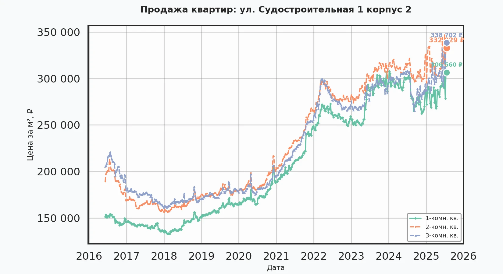 График изменения цены на квартиру Москва, ул. Судостроительная, 1 корпус 2 1 корпус 2