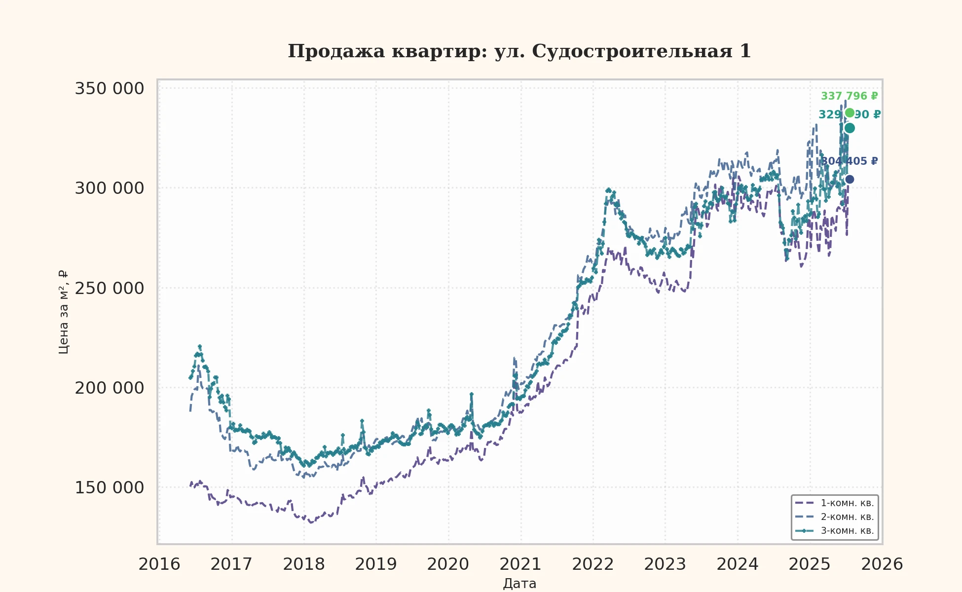 График изменения цены на квартиру Москва, ул. Судостроительная, 1 1