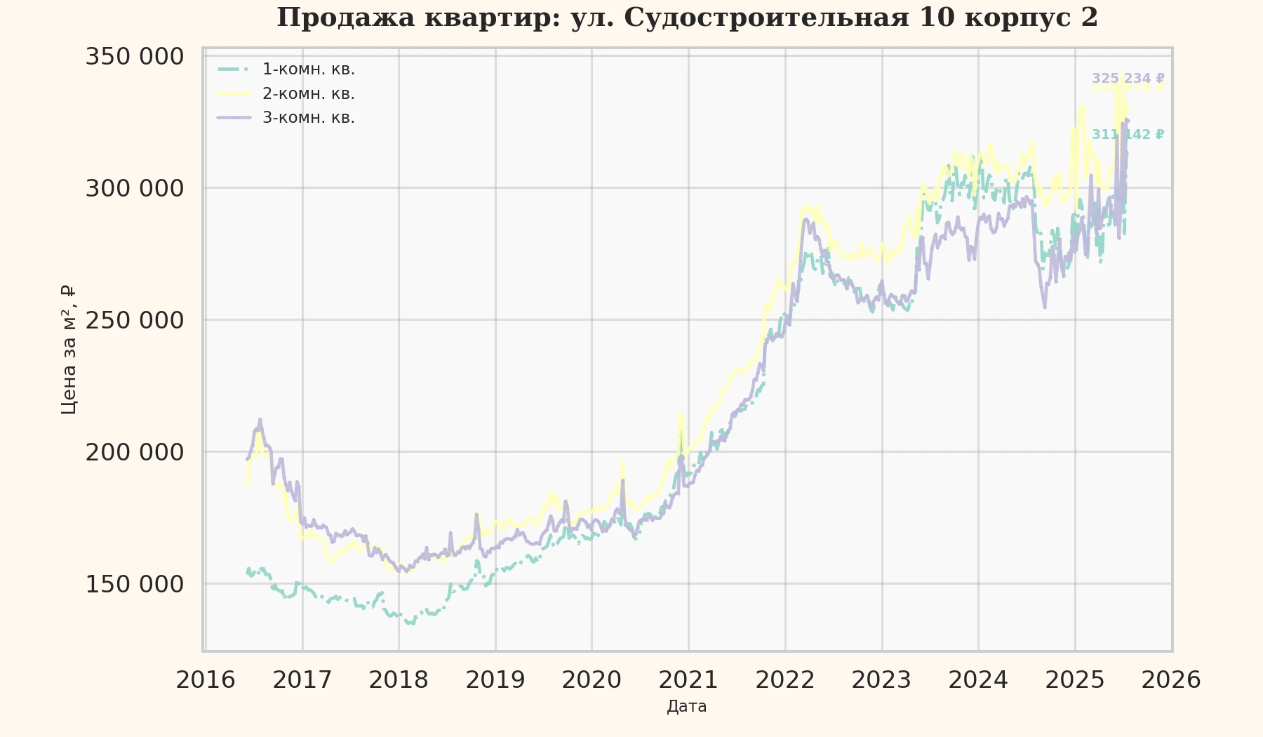 График изменения цены на квартиру Москва, ул. Судостроительная, 10 корпус 2 10 корпус 2