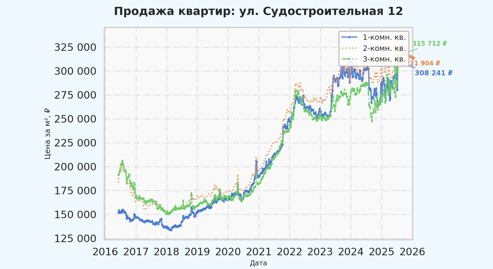График изменения цены на квартиру Москва, ул. Судостроительная, 12 12