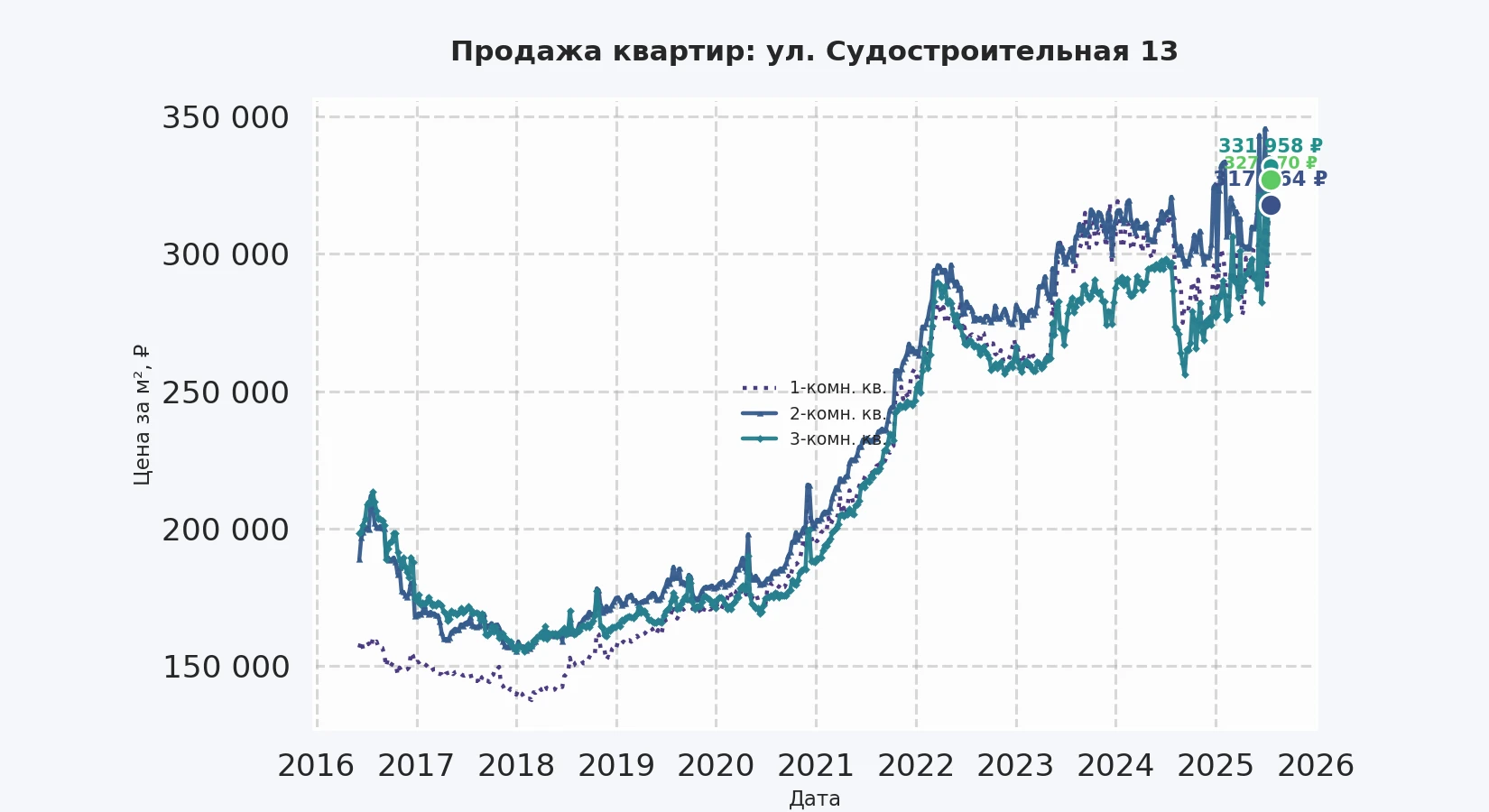 График изменения цены на квартиру Москва, ул. Судостроительная, 13 13