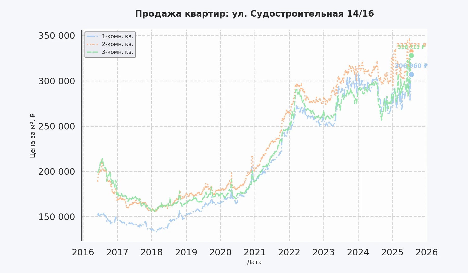 График изменения цены на квартиру Москва, ул. Судостроительная, 14/16 14/16
