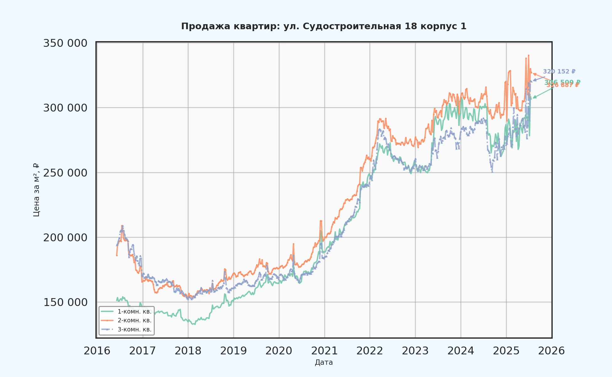 График изменения цены на квартиру Москва, ул. Судостроительная, 18 корпус 1 18 корпус 1