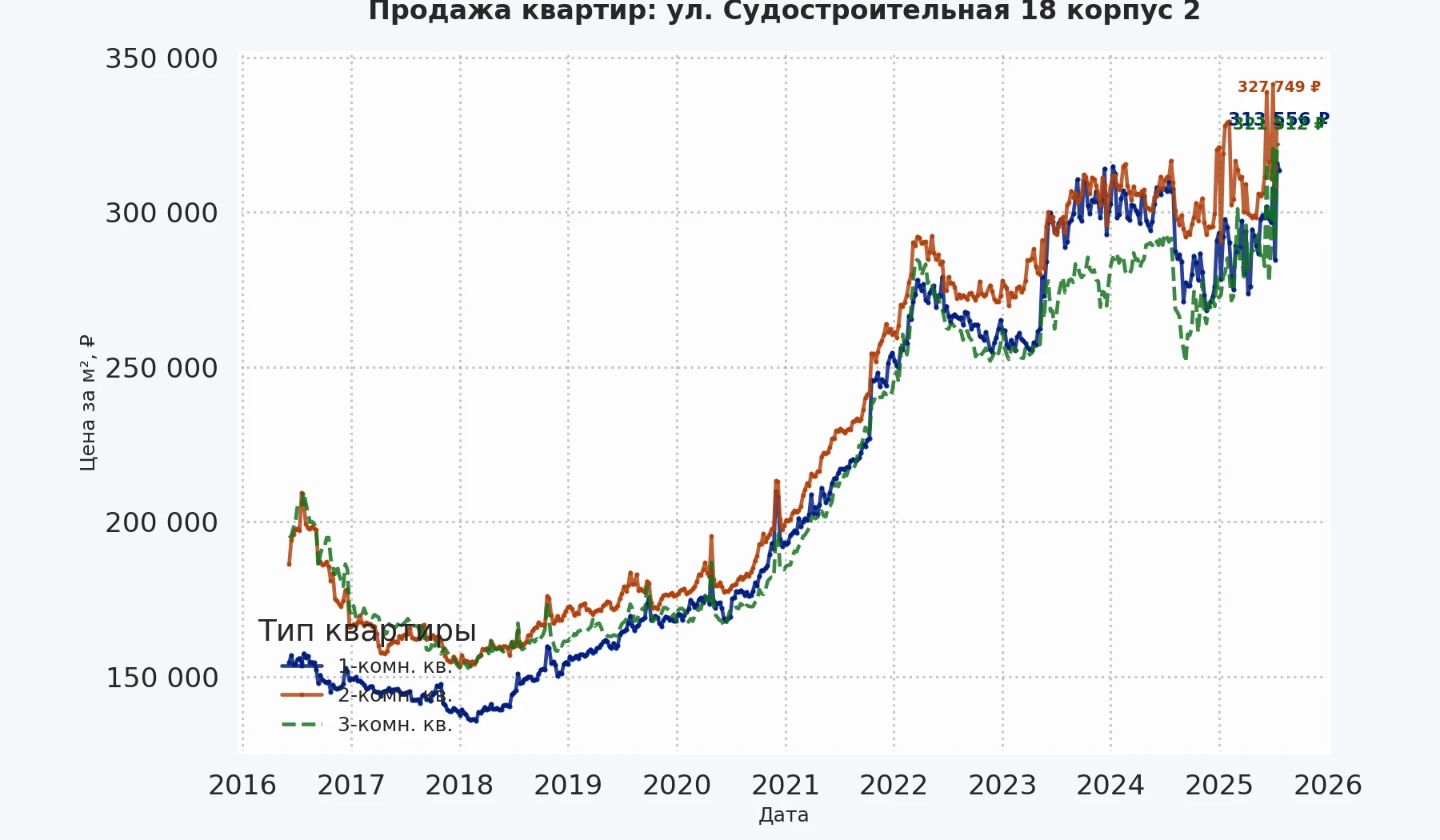 График изменения цены на квартиру Москва, ул. Судостроительная, 18 корпус 2 18 корпус 2