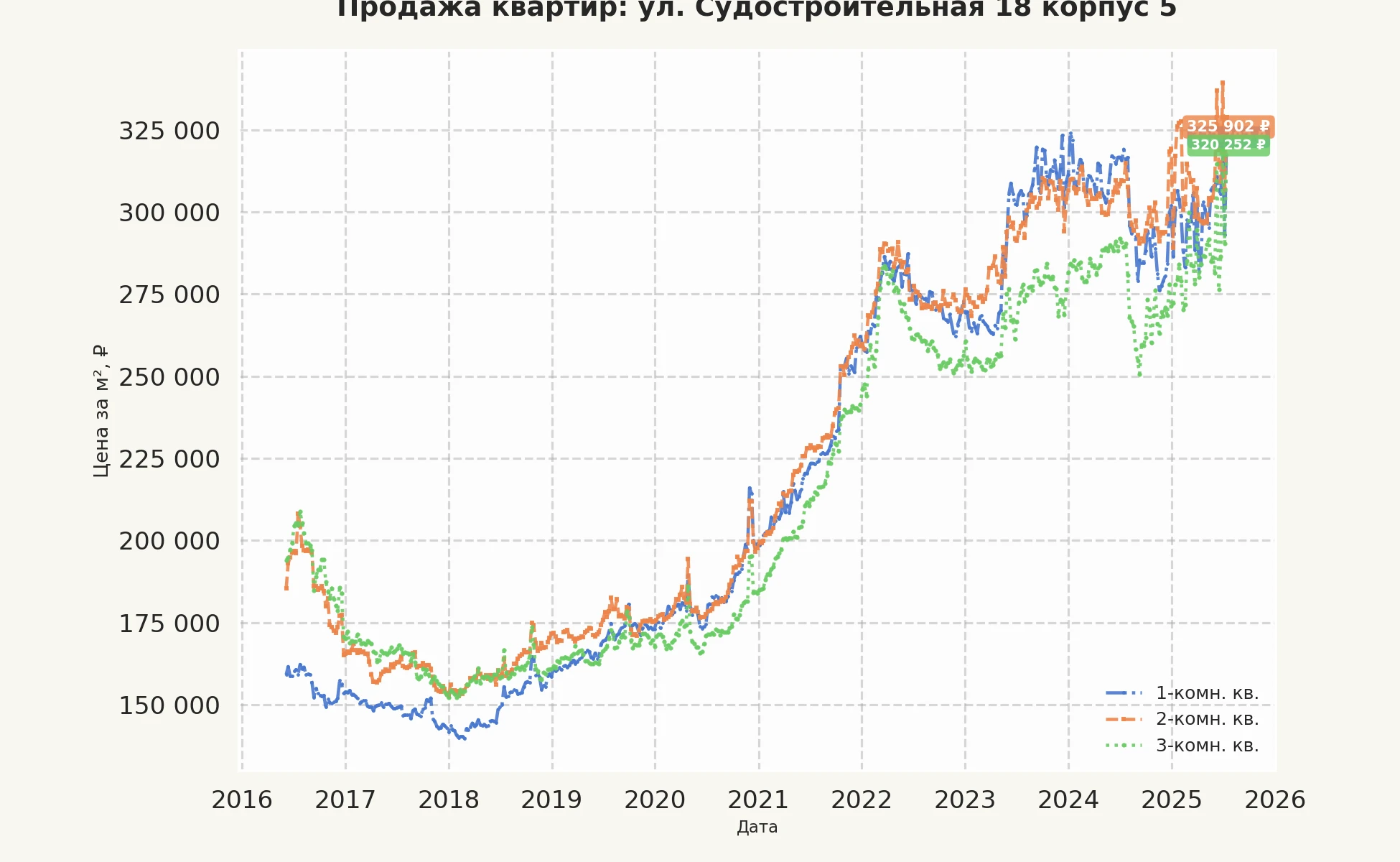 График изменения цены на квартиру Москва, ул. Судостроительная, 18 корпус 5 18 корпус 5