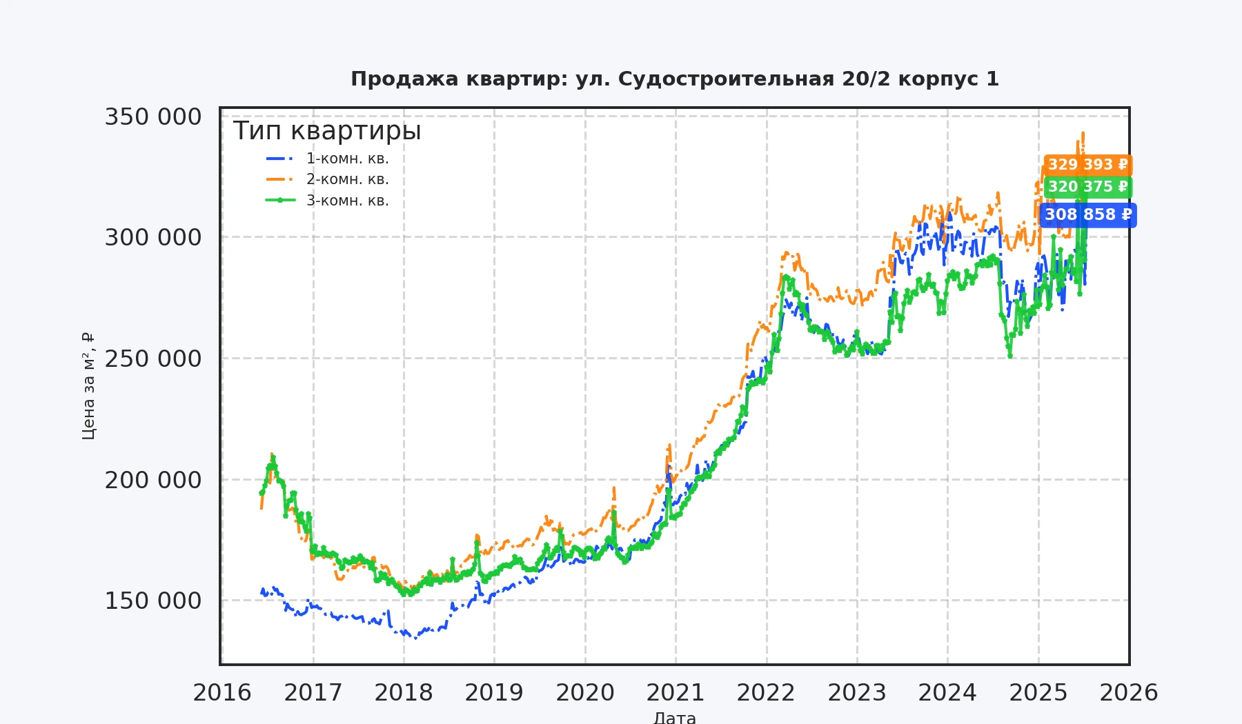 График изменения цены на квартиру Москва, ул. Судостроительная, 20/2 корпус 1 20/2 корпус 1