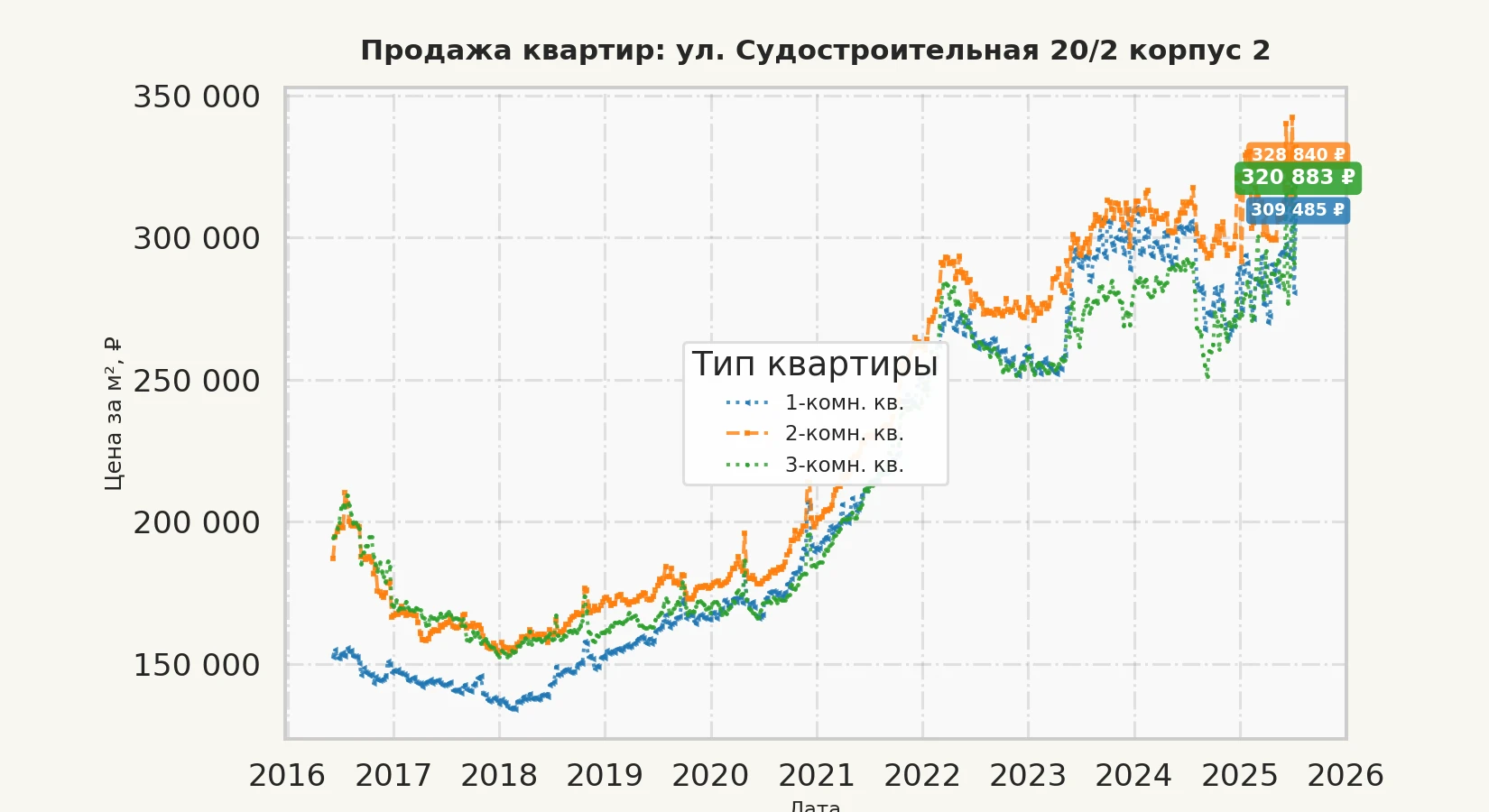 График изменения цены на квартиру Москва, ул. Судостроительная, 20/2 корпус 2 20/2 корпус 2
