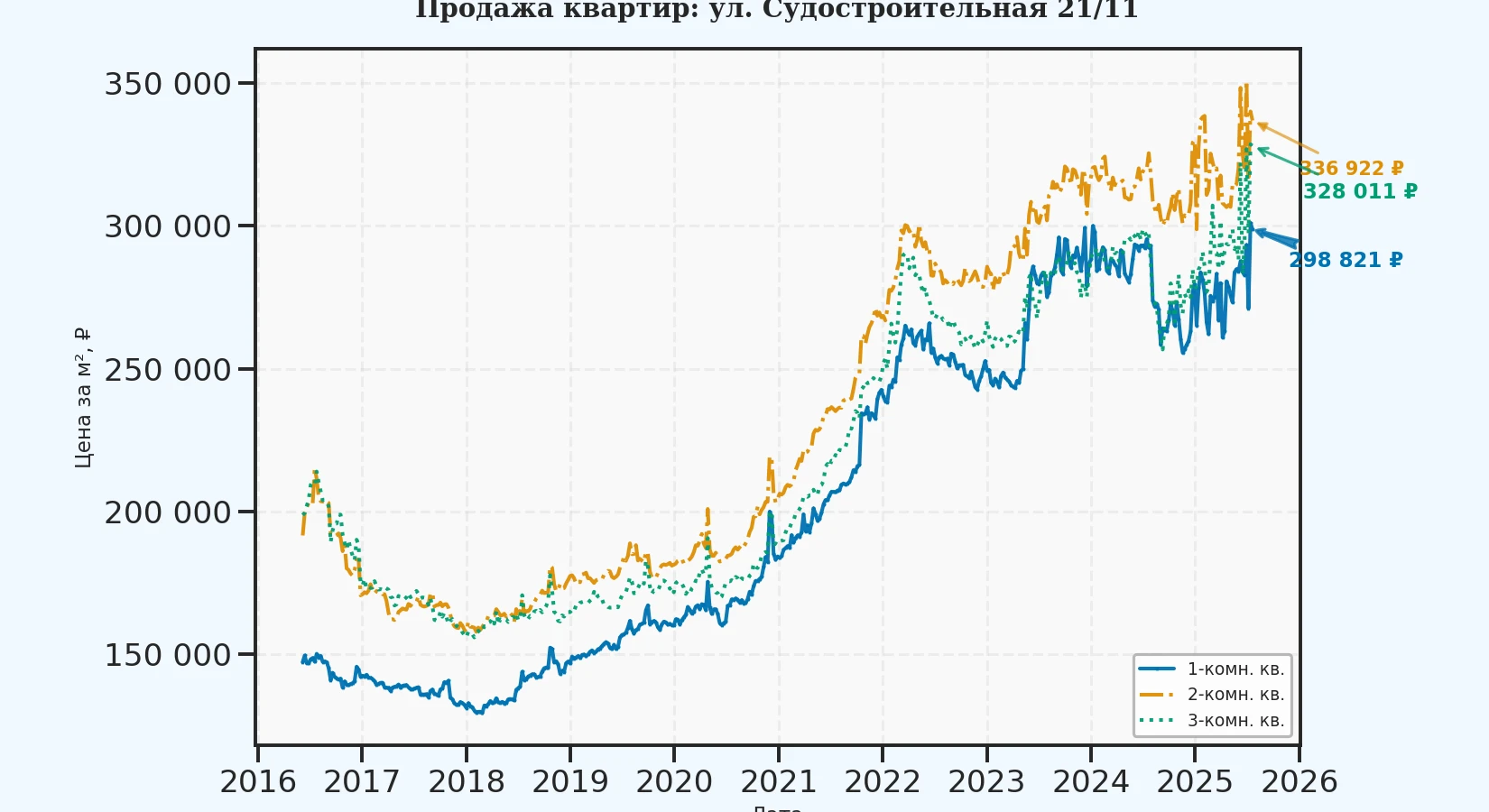 График изменения цены на квартиру Москва, ул. Судостроительная, 21/11 21/11