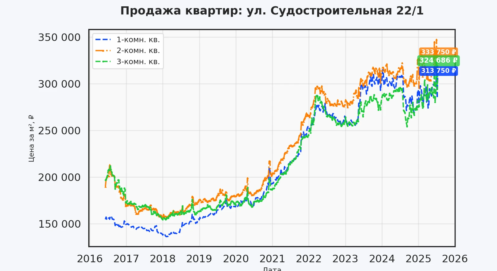 График изменения цены на квартиру Москва, ул. Судостроительная, 22/1 22/1