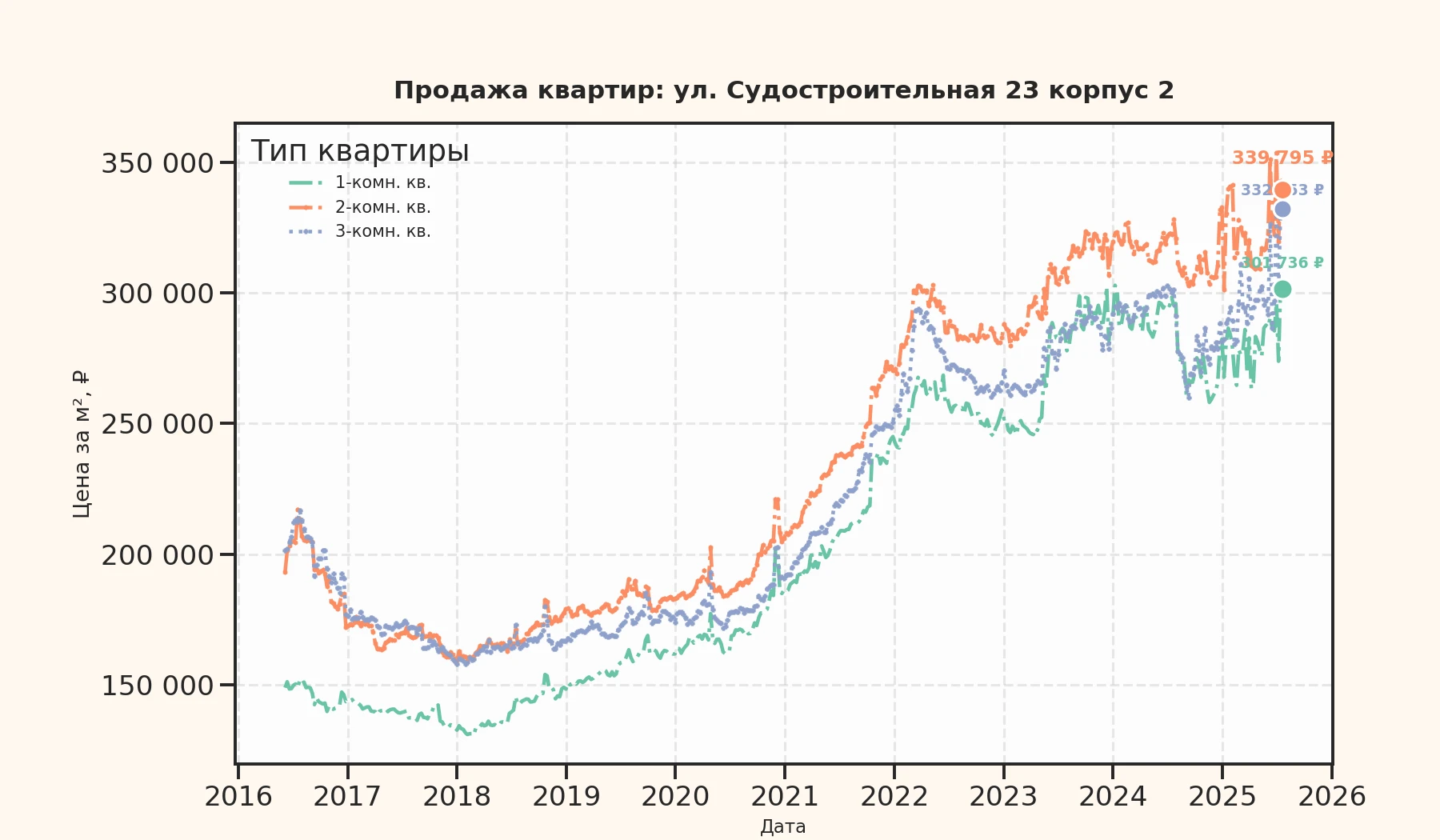 График изменения цены на квартиру Москва, ул. Судостроительная, 23 корпус 2 23 корпус 2