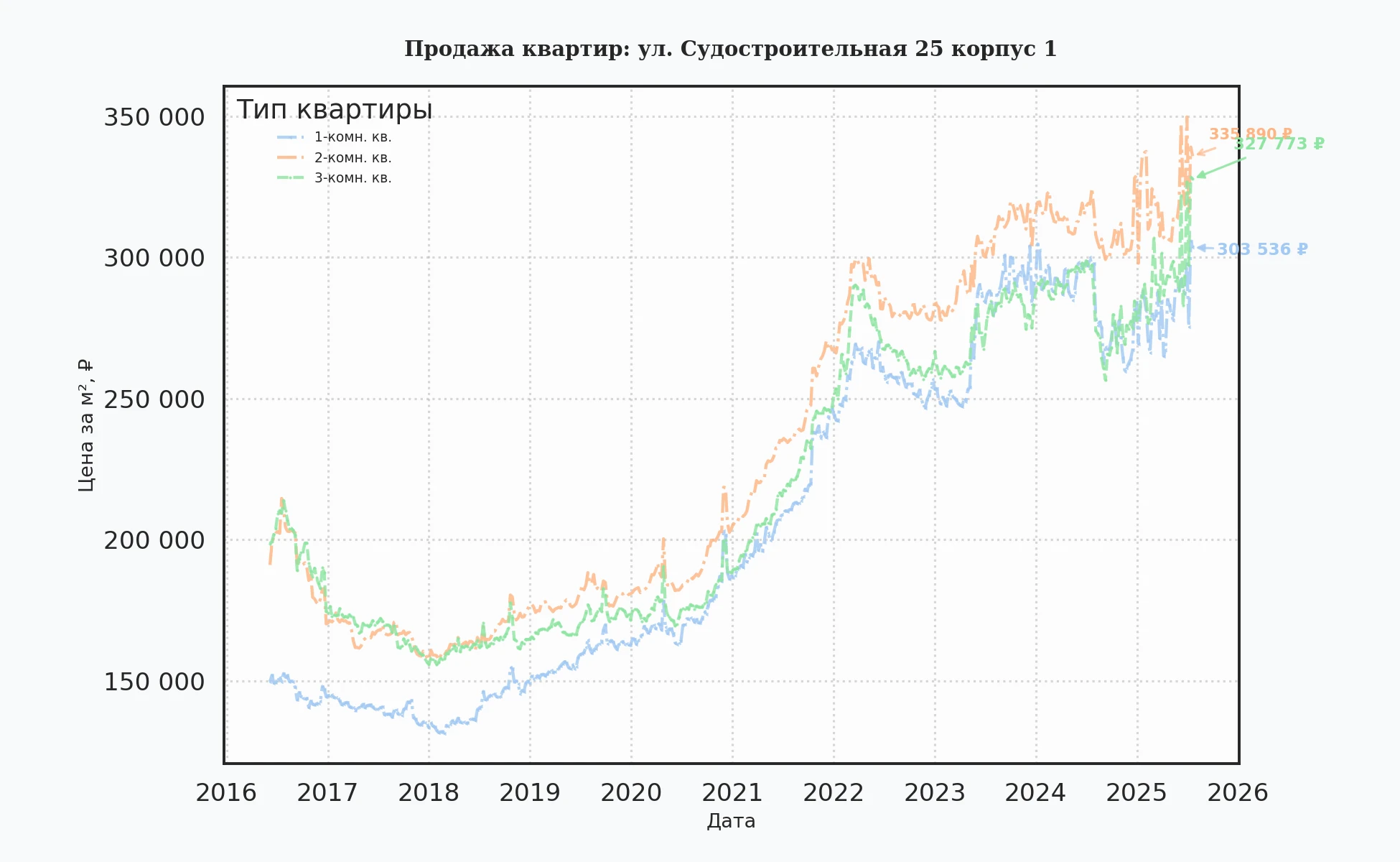 График изменения цены на квартиру Москва, ул. Судостроительная, 25 корпус 1 25 корпус 1