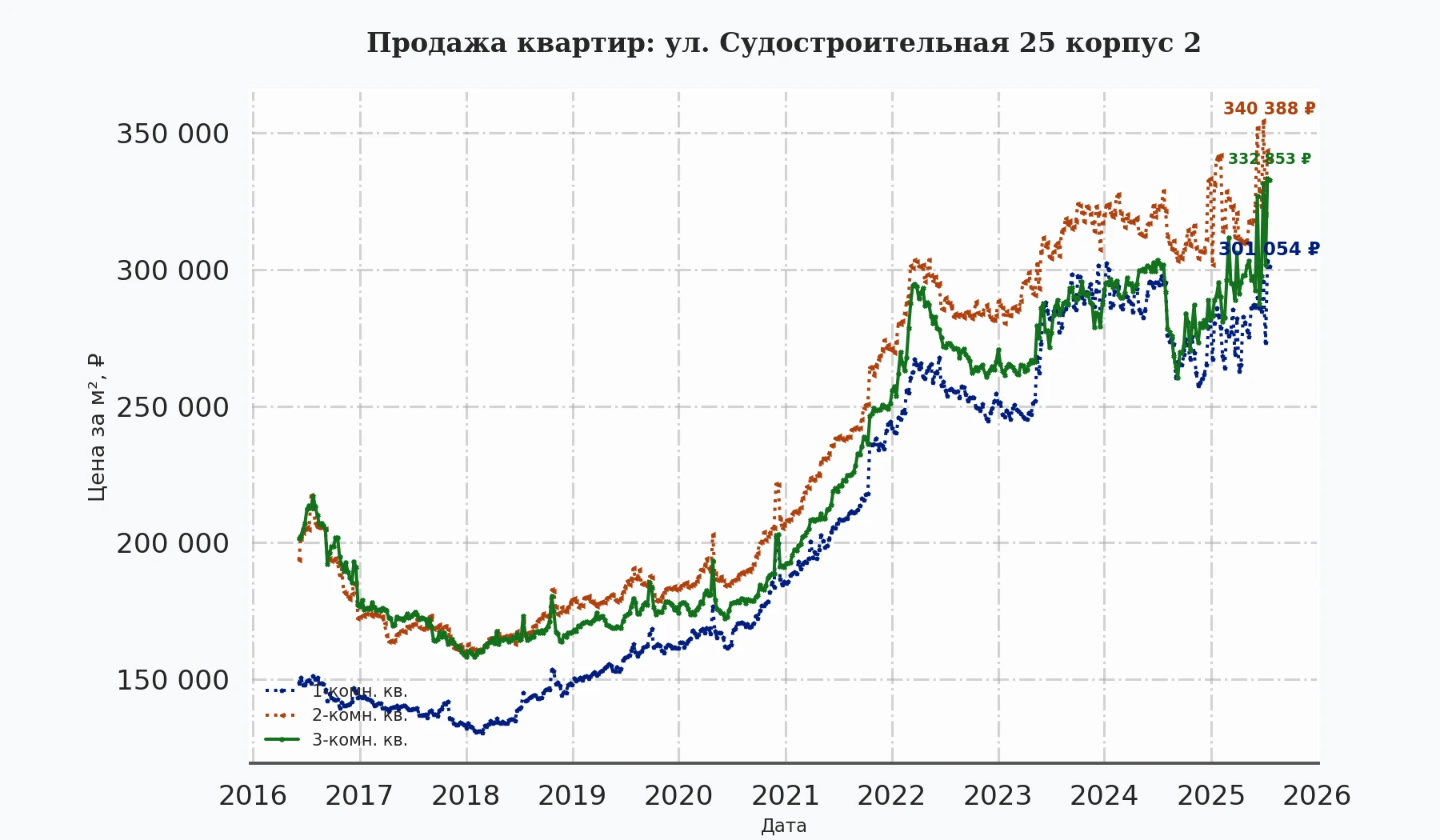 График изменения цены на квартиру Москва, ул. Судостроительная, 25 корпус 2 25 корпус 2