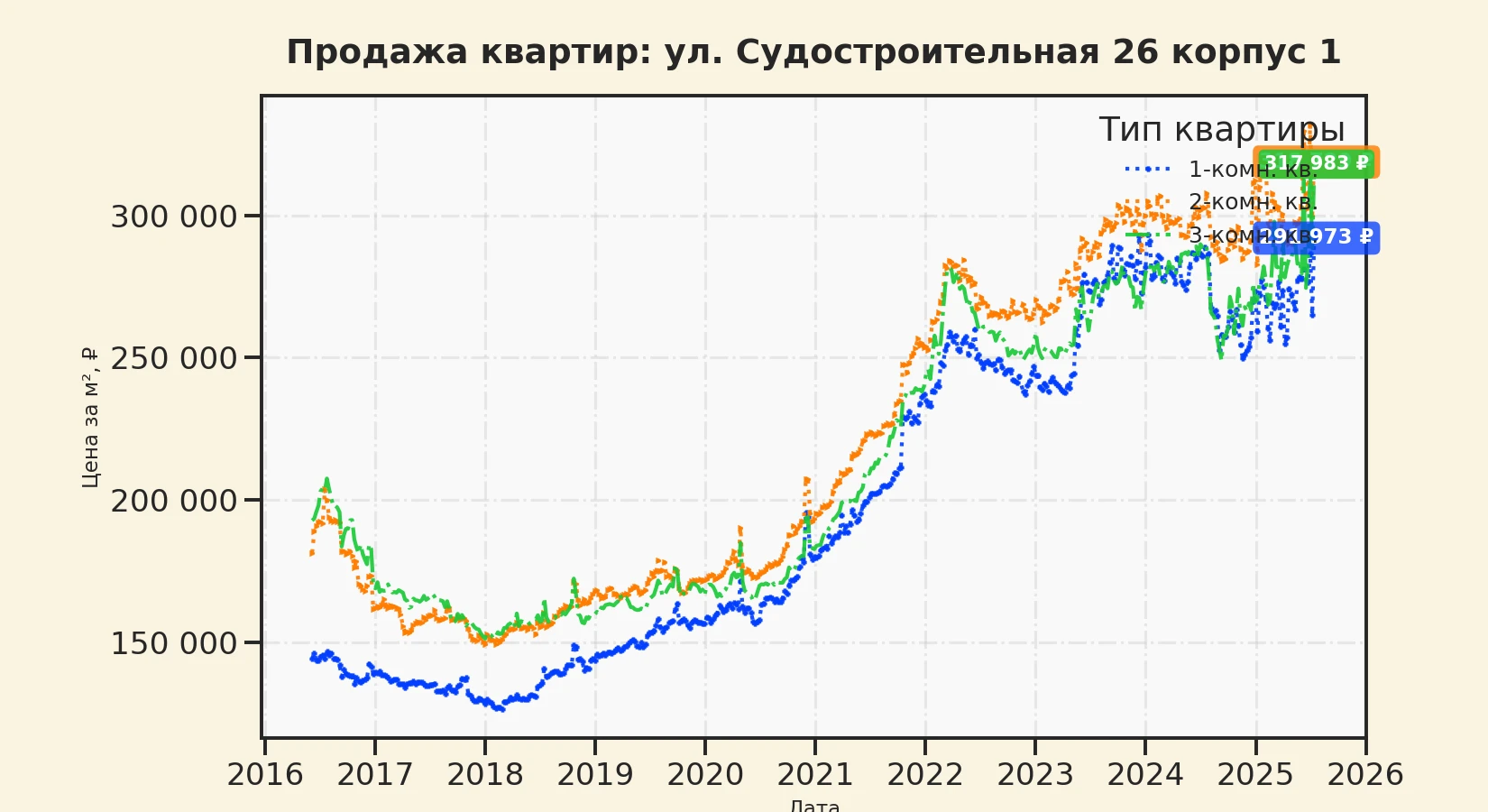 График изменения цены на квартиру Москва, ул. Судостроительная, 26 корпус 1 26 корпус 1