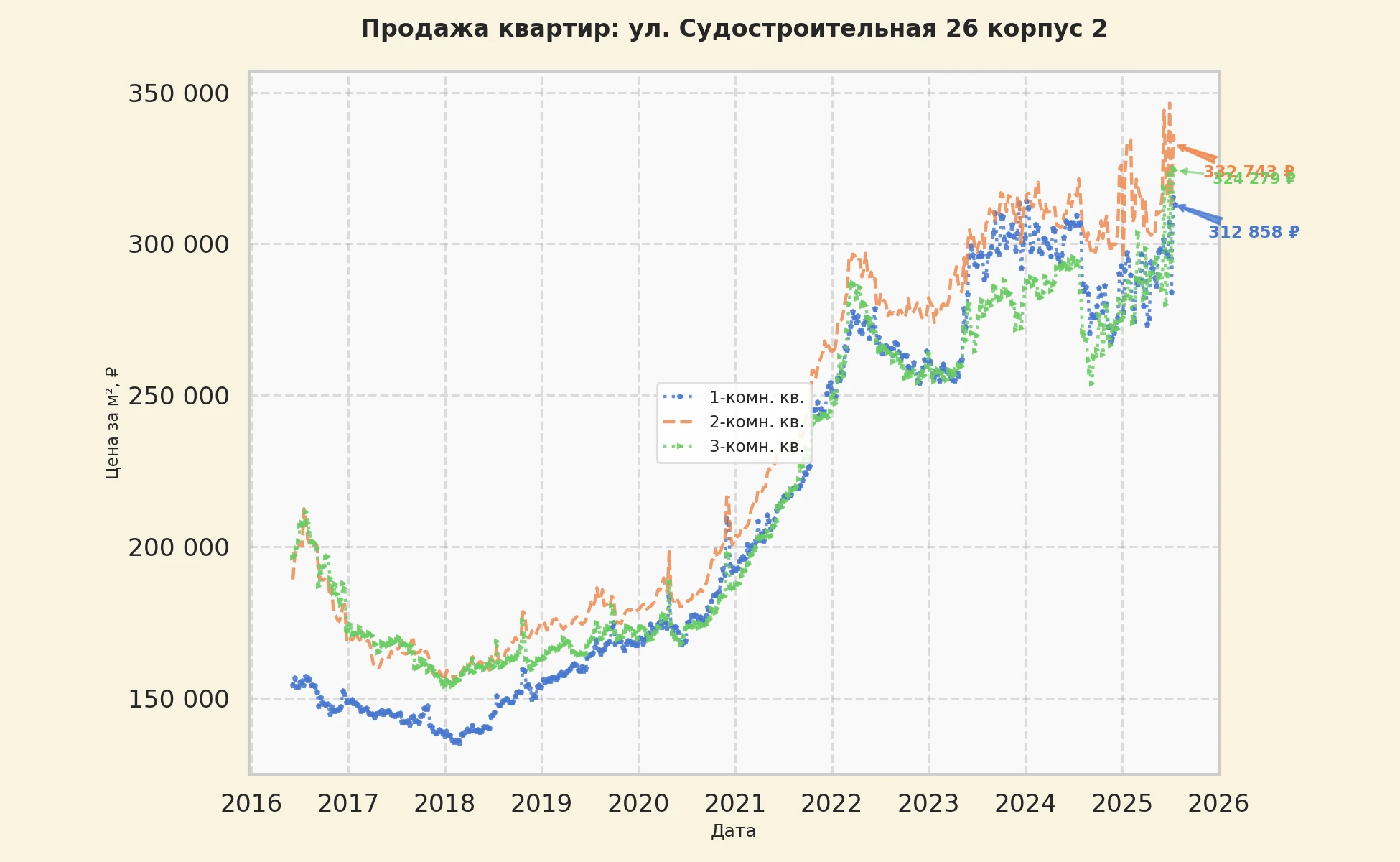 График изменения цены на квартиру Москва, ул. Судостроительная, 26 корпус 2 26 корпус 2