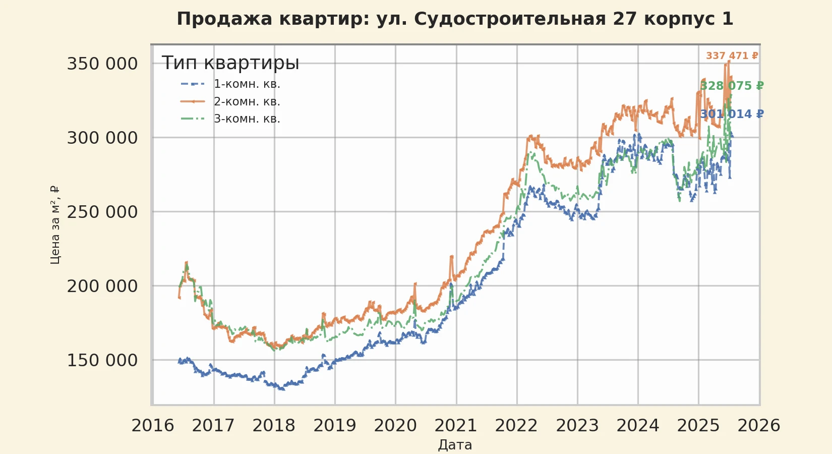График изменения цены на квартиру Москва, ул. Судостроительная, 27 корпус 1 27 корпус 1