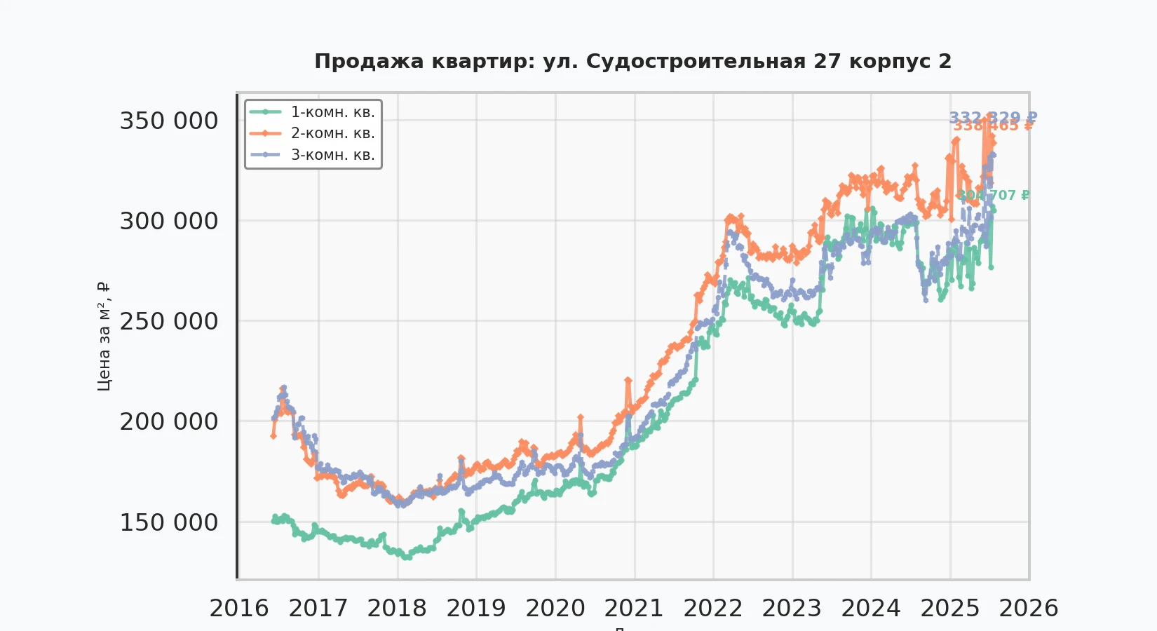 График изменения цены на квартиру Москва, ул. Судостроительная, 27 корпус 2 27 корпус 2