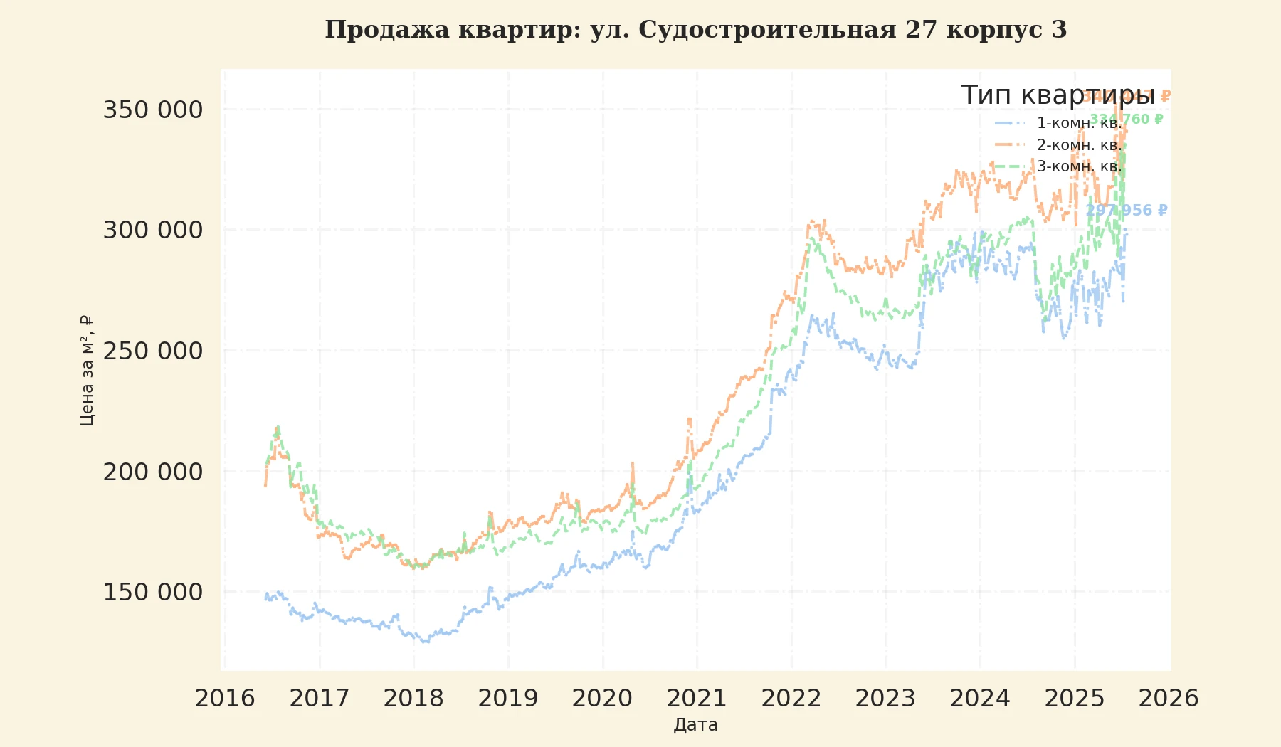 График изменения цены на квартиру Москва, ул. Судостроительная, 27 корпус 3 27 корпус 3