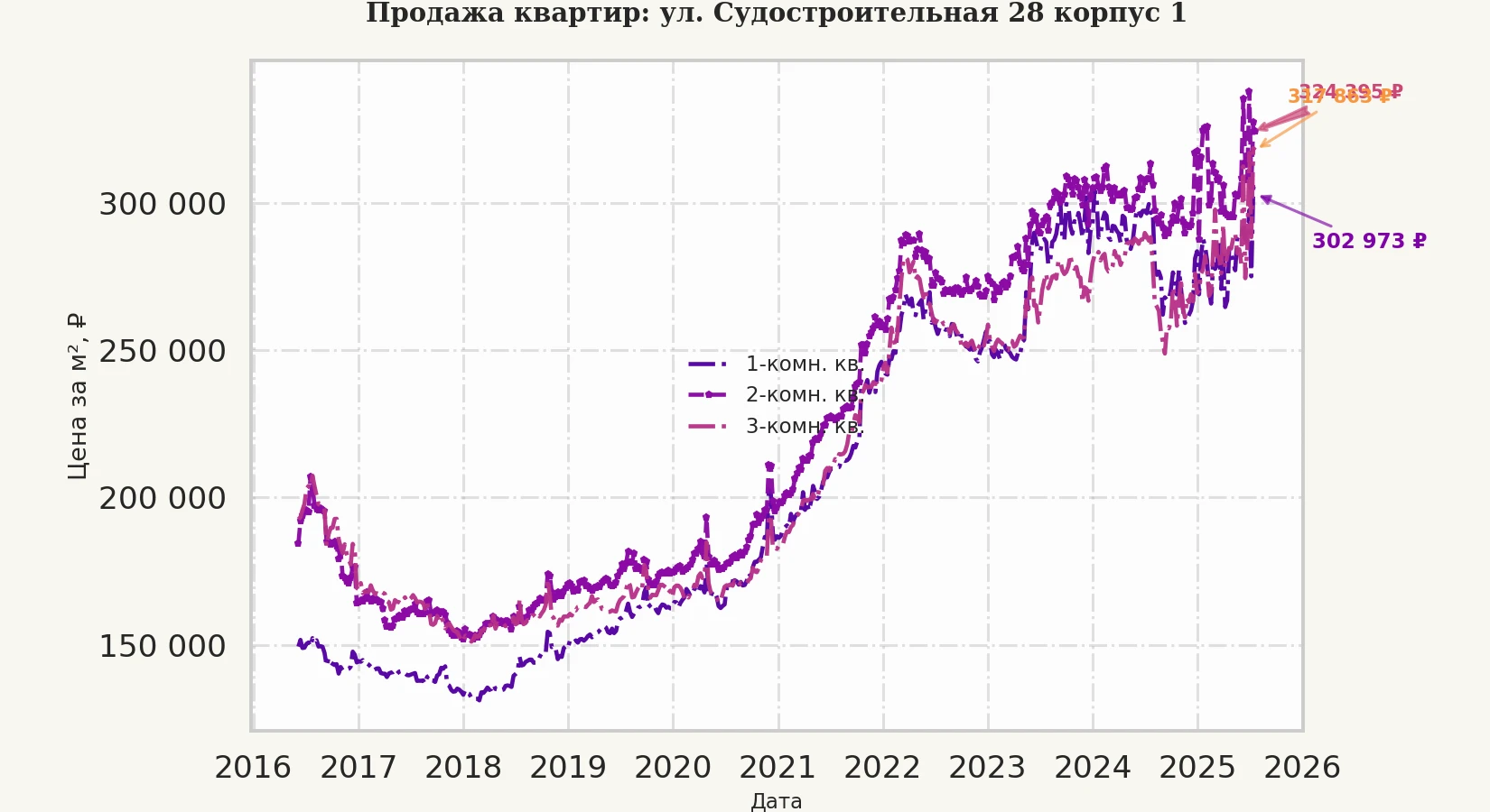 График изменения цены на квартиру Москва, ул. Судостроительная, 28 корпус 1 28 корпус 1