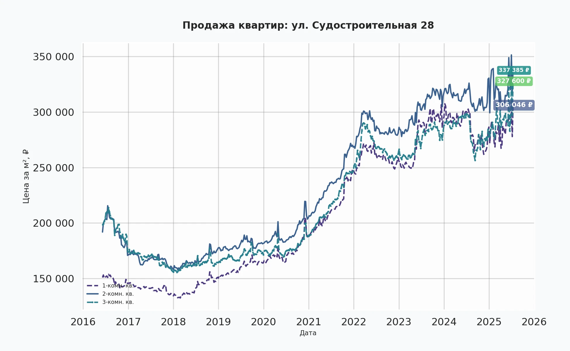 График изменения цены на квартиру Москва, ул. Судостроительная, 28 28
