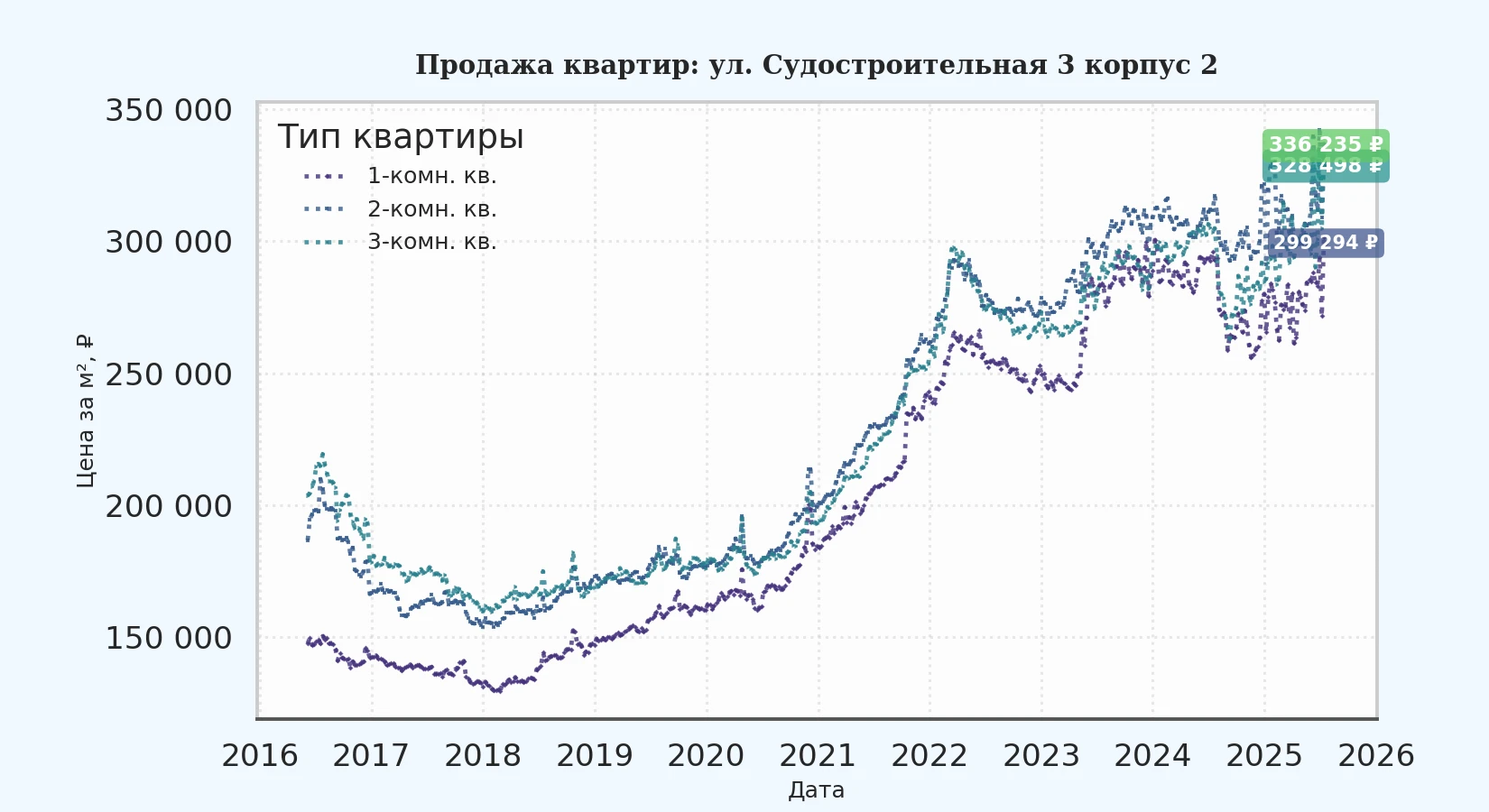 График изменения цены на квартиру Москва, ул. Судостроительная, 3 корпус 2 3 корпус 2