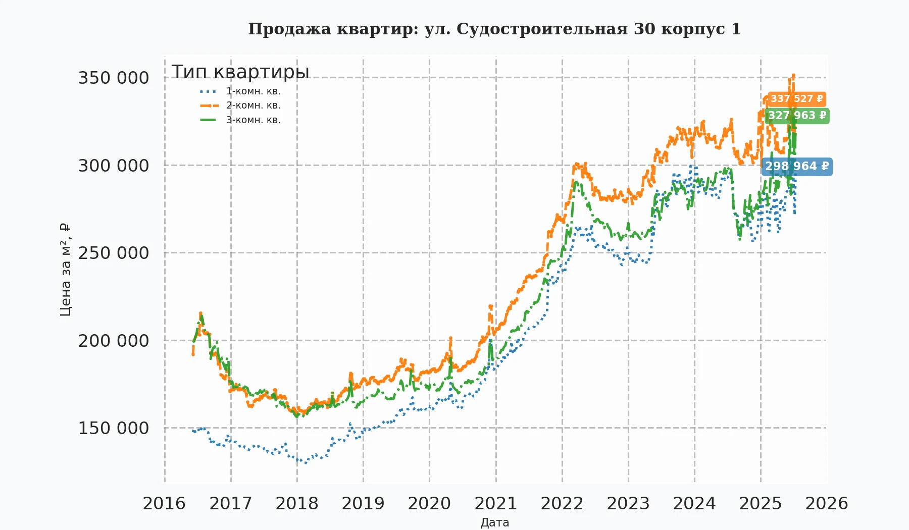 График изменения цены на квартиру Москва, ул. Судостроительная, 30 корпус 1 30 корпус 1