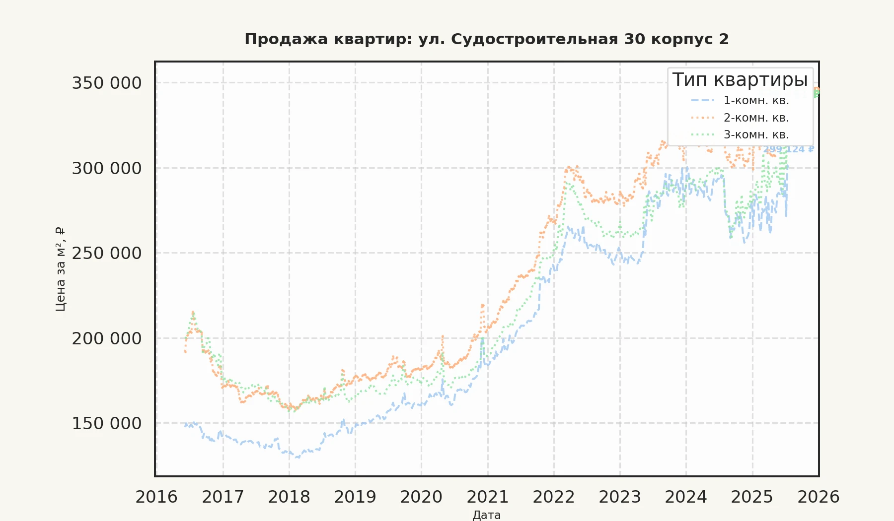 График изменения цены на квартиру Москва, ул. Судостроительная, 30 корпус 2 30 корпус 2