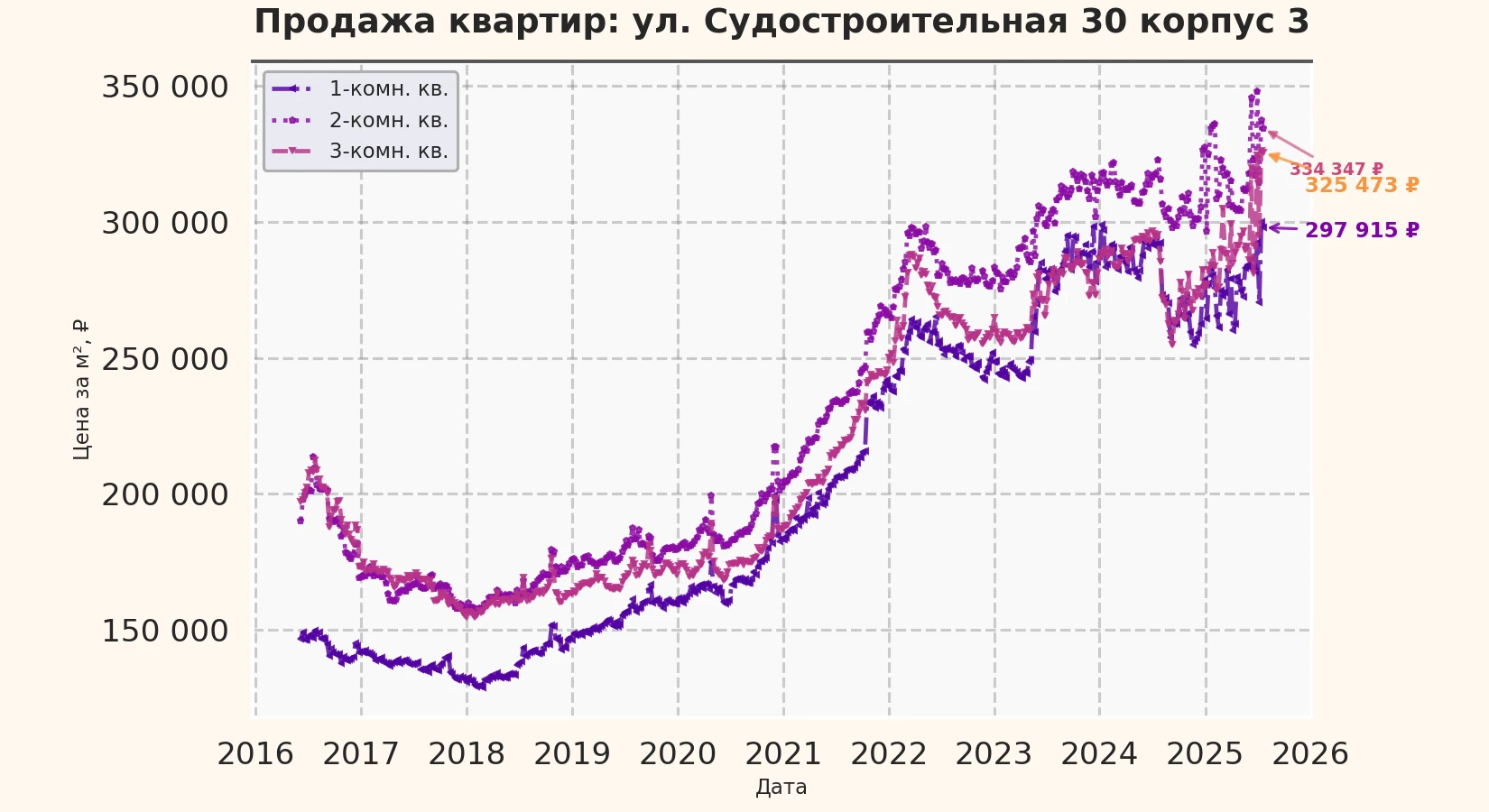 График изменения цены на квартиру Москва, ул. Судостроительная, 30 корпус 3 30 корпус 3